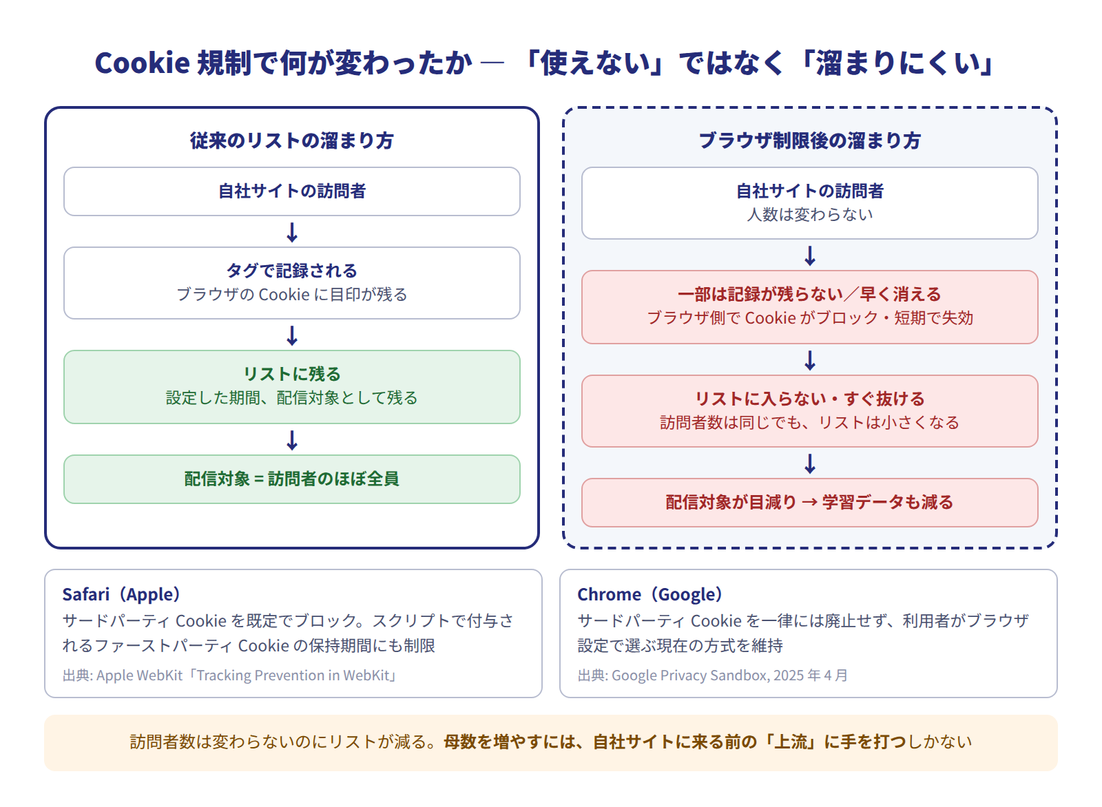 Cookie規制でリマーケティングのリストが溜まりにくくなる構造図。従来は訪問者がタグで記録されリストに残り配信対象になっていたが、ブラウザの制限後は一部の訪問者の記録が残らない、または早く消えるためリストに入らない・すぐ抜ける人が出て、配信対象が目減りする。Safariはサードパーティ Cookie を既定でブロックし、Chromeは利用者が選ぶ方式を維持している