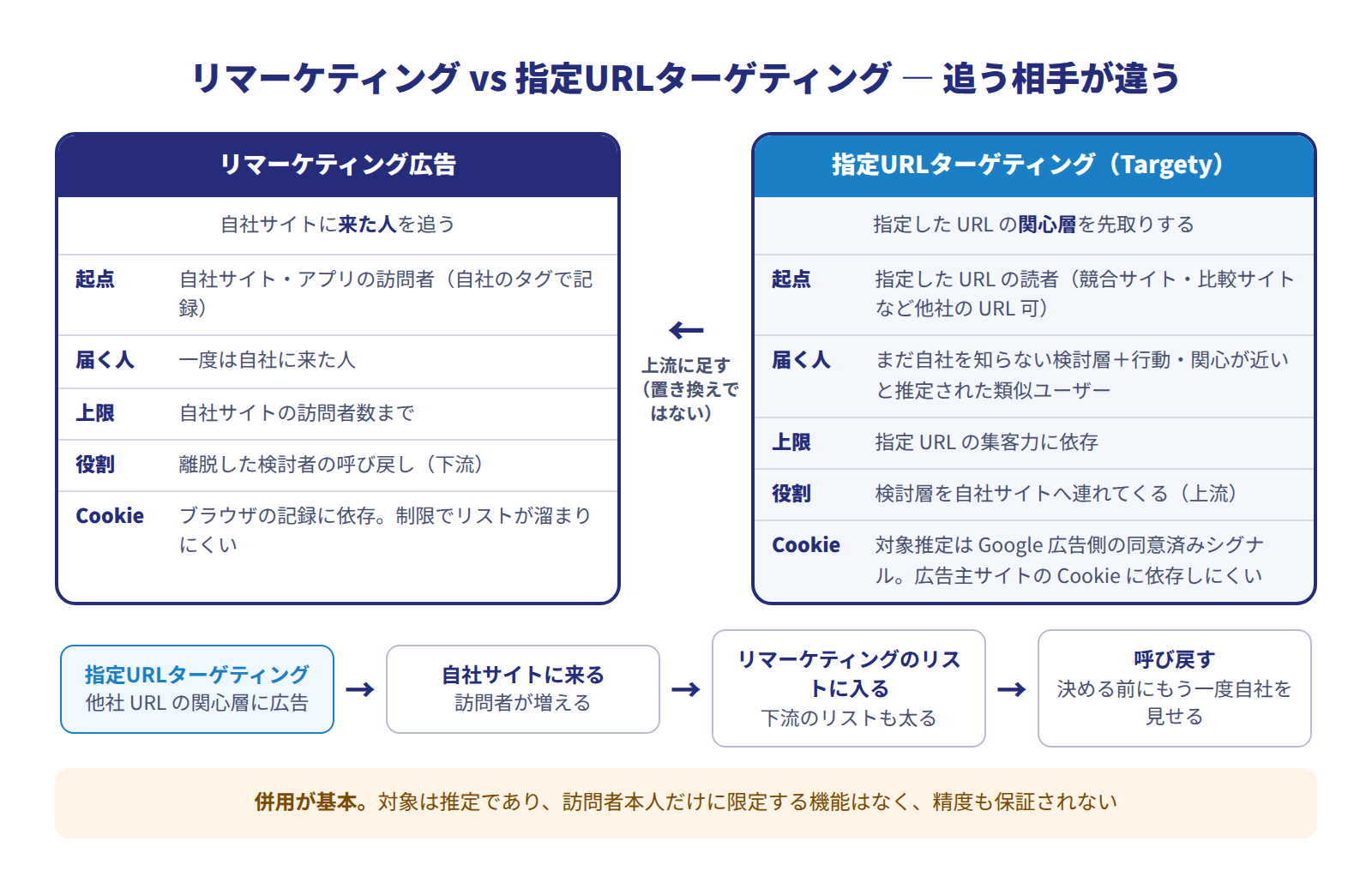 リマーケティング広告と指定URLターゲティングの対比図。リマーケティングは起点が自社サイトの訪問者で、届くのは一度来た人、上限は自社の訪問者数、役割は呼び戻し。指定URLターゲティングは起点が指定したURL（他社サイト可）の読者で、届くのはまだ自社を知らない検討層と類似ユーザー、上限は指定URLの集客力、役割は上流に足すこと。指定URLターゲティングで自社サイトに来た人はリマーケティングのリストに入るため、併用すると下流のリストも増える