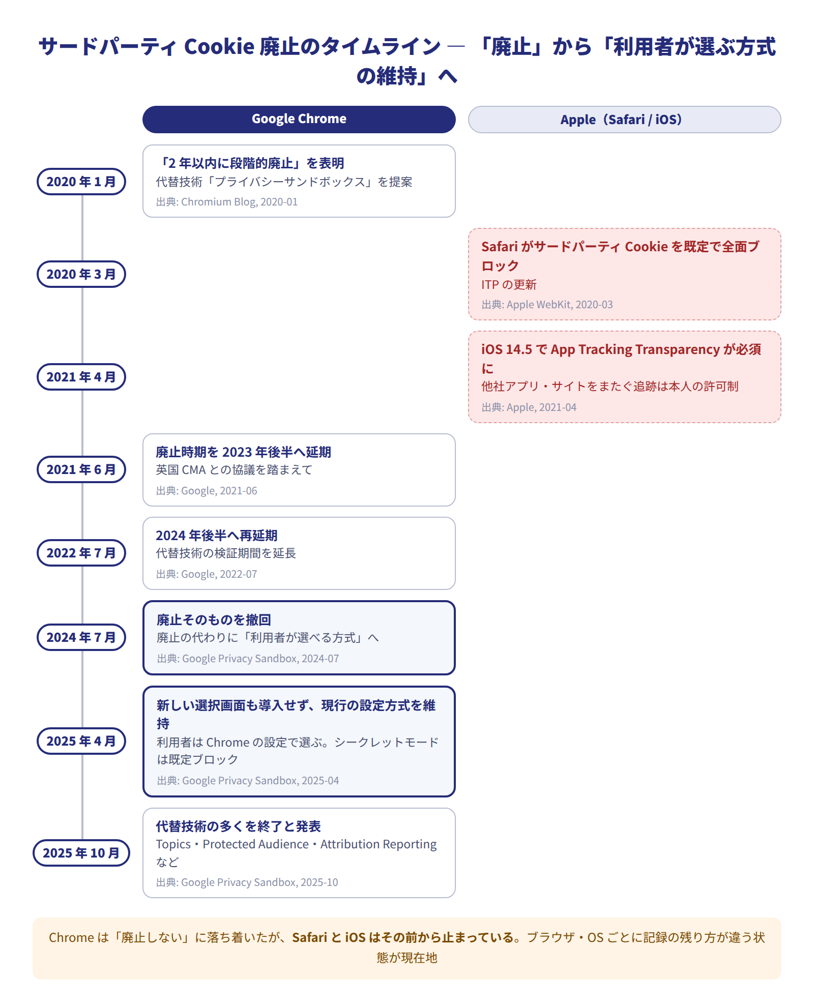 サードパーティCookie廃止をめぐるタイムライン図。Chrome側は2020年1月の2年以内廃止表明、2021年6月と2022年7月の延期、2024年7月の廃止撤回、2025年4月の現行方式維持、2025年10月の代替技術の多くを終了。Apple側は2020年3月のSafariでの既定ブロック、2021年4月のApp Tracking Transparency必須化。年月は各社公式発表に基づく