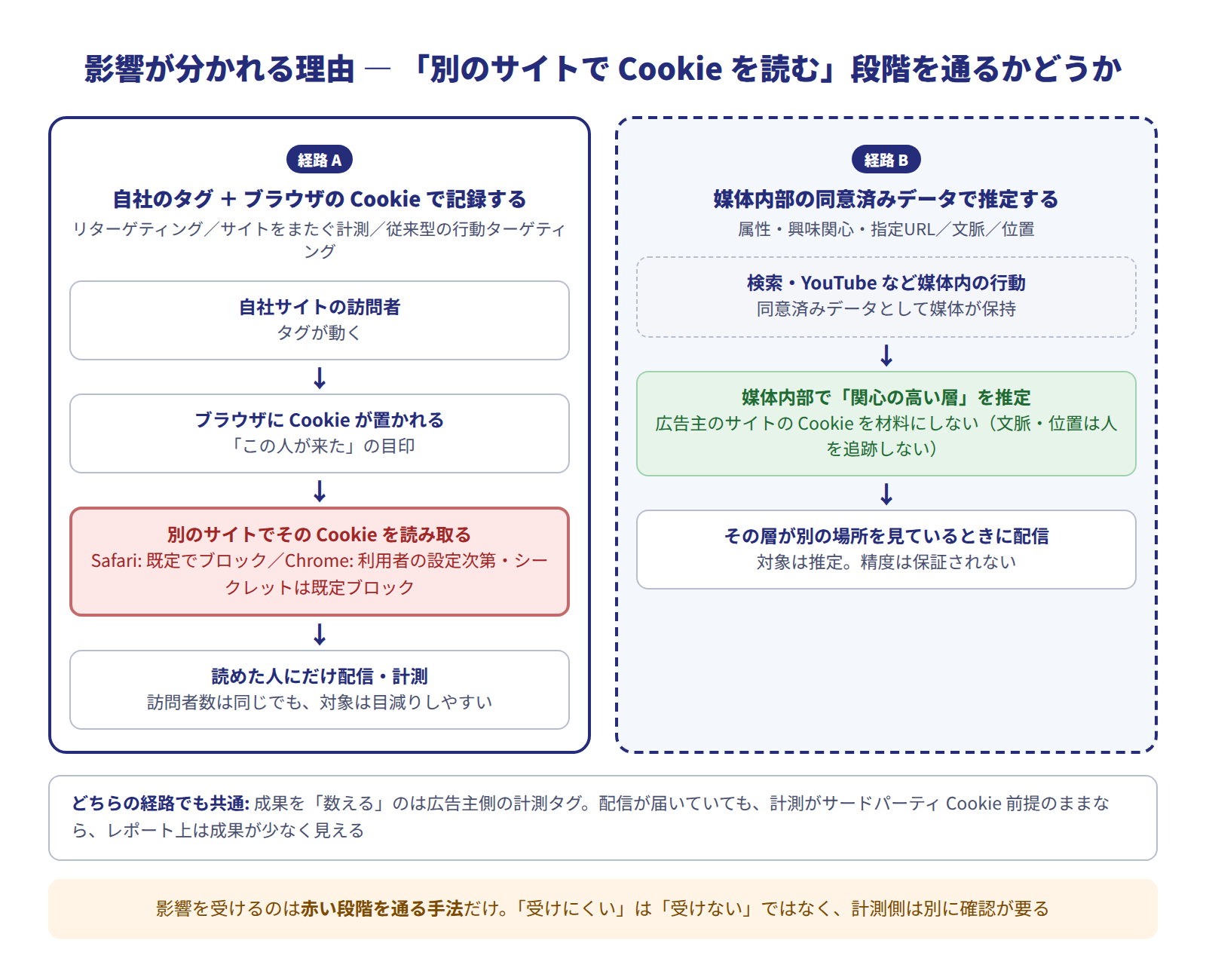影響が分かれる理由を示す仕組み図。経路Aは自社サイトのタグがブラウザにCookieを置き、別のサイトでそのCookieを読み取って配信する経路で、読み取りの段階がSafariでは既定ブロック、Chromeでは利用者の設定次第になる。経路Bは検索やYouTubeなど媒体内の同意済み行動から媒体内部で関心の高い層を推定して配信する経路で、ブラウザのCookieを経由しない。どちらの経路でも成果の計測は広告主側の実装に左右される