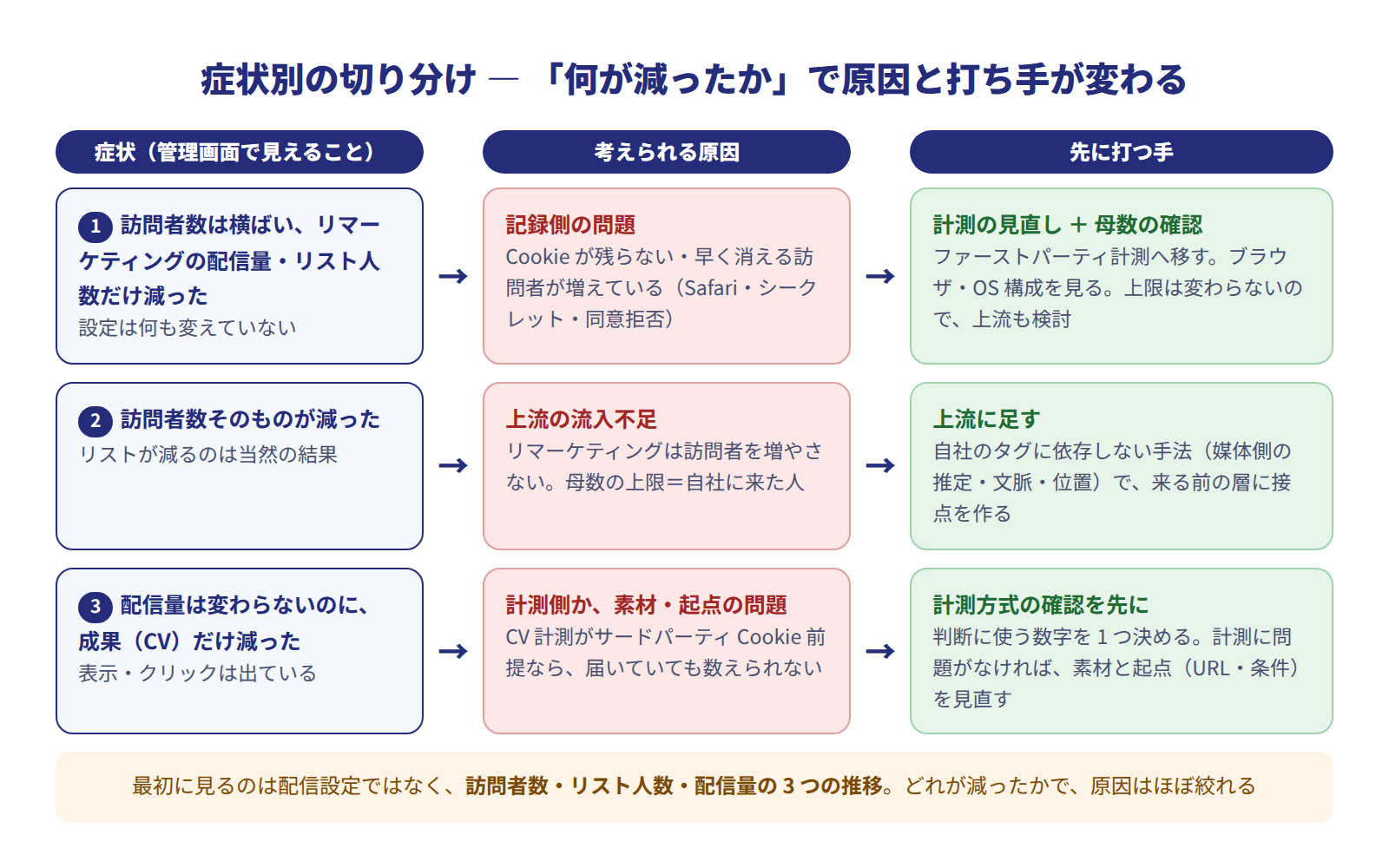 症状別の切り分けフロー図。症状1は訪問者数が横ばいでリマーケティングの配信量やリスト人数だけ減った場合で、原因は記録側、対処は計測の見直しと母数の確認。症状2は訪問者数そのものが減った場合で、原因は上流の流入不足、対処は自社タグに依存しない手法を上流に足す。症状3は配信量が変わらないのに成果だけ減った場合で、原因は計測方式か素材、対処は計測方式の確認を先に行い次に素材と起点を見直す