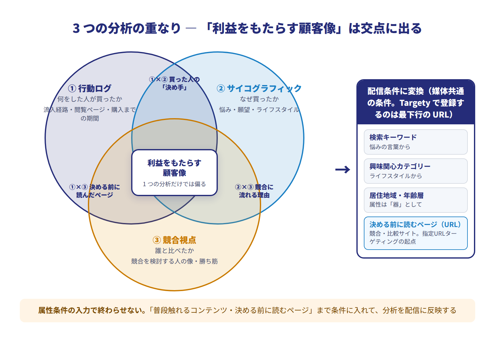 3つの分析の重なり図。行動ログ（何をした人が買ったか: 流入経路・閲覧ページ・購入までの期間）、サイコグラフィック（なぜ買ったか: 悩み・願望・ライフスタイル）、競合視点（誰と比べたか: 競合を検討する人の像・自社の勝ち筋）の3つの円が重なり、中央に「利益をもたらす顧客像」。そこから右の配信条件（検索キーワード・興味関心カテゴリ・地域・年齢層・決める前に読むページのURL）へ矢印が伸びる