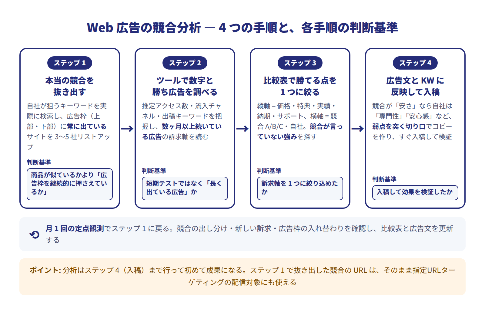 Web広告の競合分析4手順のフロー図。ステップ1で検索結果の広告枠に常に出ている相手を3〜5社抜き出し、ステップ2でツールを使って推定アクセス数と数ヶ月以上続いている広告を調べ、ステップ3で価格・特典・実績・納期・サポートの比較表から自社が勝てる点を1つに絞り、ステップ4で広告文とキーワードに反映して入稿する。月1回の定点観測でステップ1に戻る。下部のポイントに、ステップ1で抜き出した競合URLはそのまま指定URLターゲティングの配信対象にも使えると注記