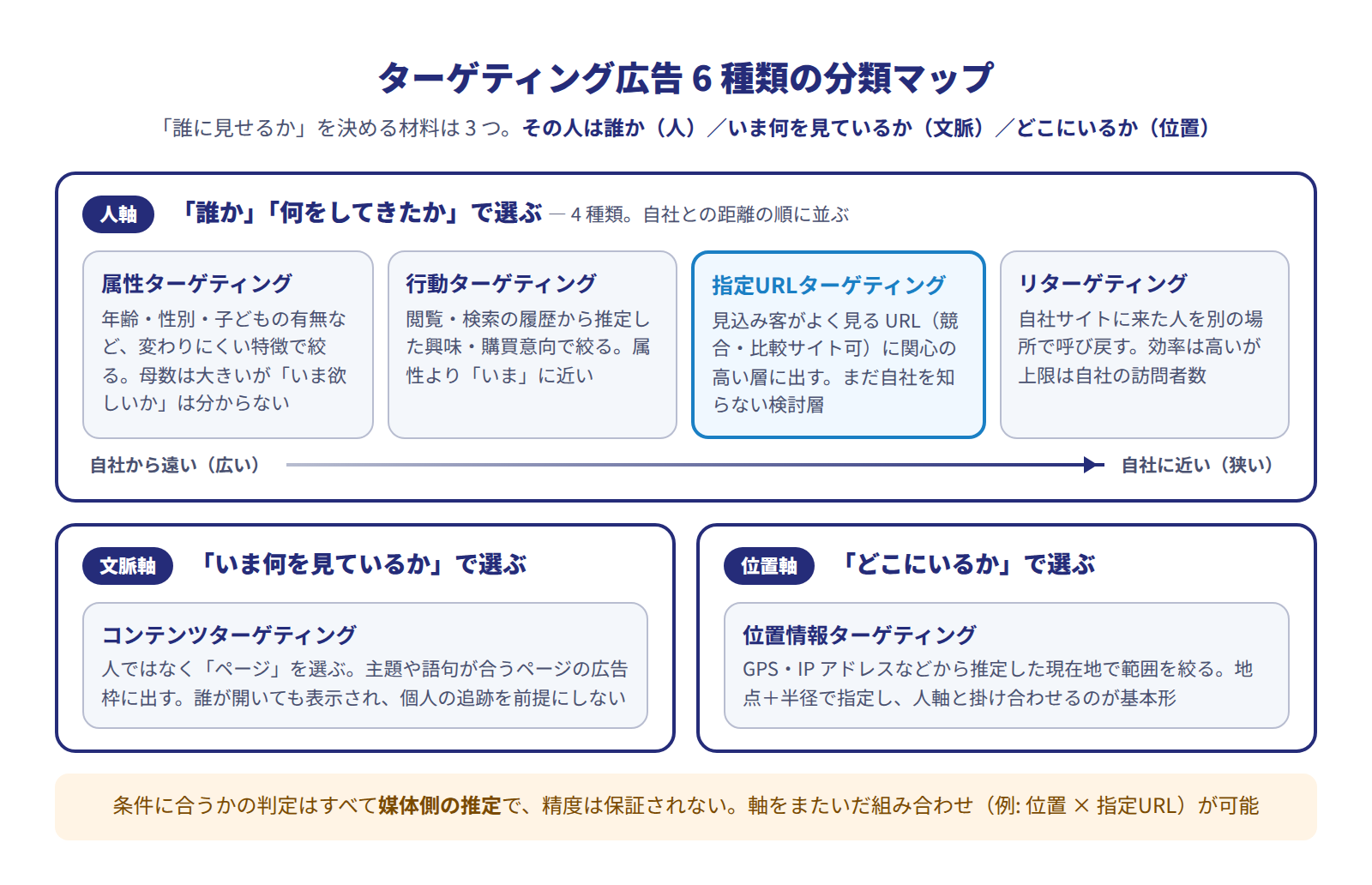 ターゲティング広告6種類の分類マップ。人軸(誰か・何をしてきたか)に属性ターゲティング・行動ターゲティング・指定URLターゲティング・リターゲティングの4種類が自社から遠い順に並び、文脈軸(いま何を見ているか)にコンテンツターゲティング、位置軸(どこにいるか)に位置情報ターゲティングが置かれている。すべて媒体側の推定で精度は保証されず、軸をまたいで組み合わせられる
