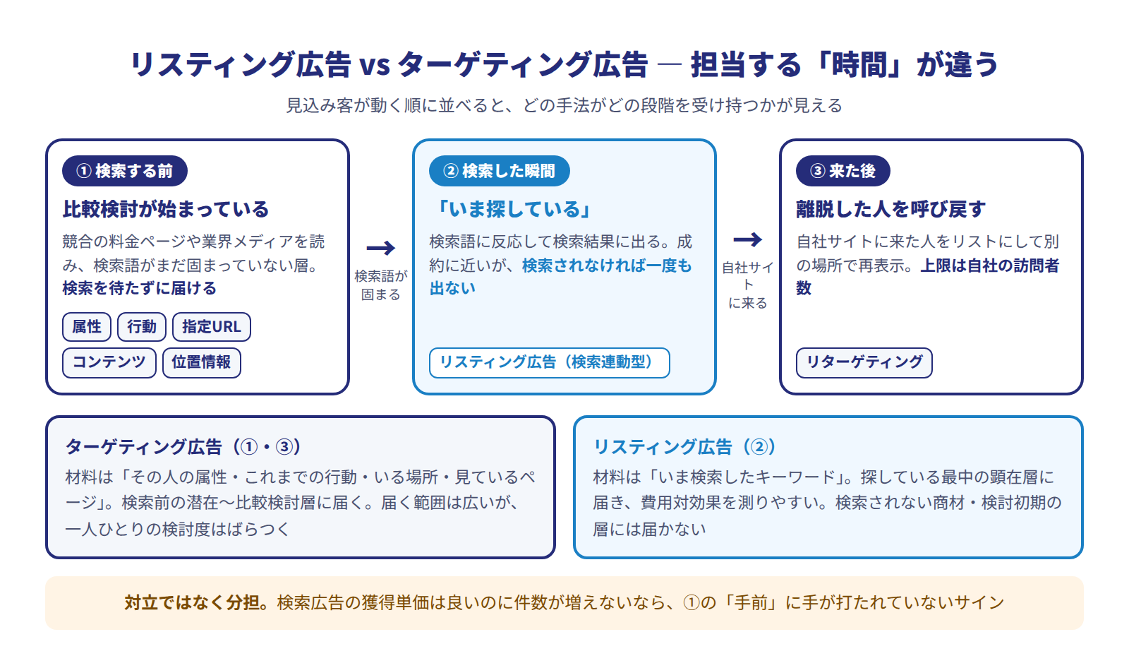 リスティング広告とターゲティング広告の時間軸の対比図。検索する前の段階(比較検討が始まる)には属性・行動・コンテンツ・位置情報・指定URLの各ターゲティングが届き、検索した瞬間にはリスティング広告が検索語に反応して出て、自社サイトに来た後はリターゲティングが呼び戻す。リスティングは検索されなければ出ない顕在層向け、ターゲティングは検索前に届く潜在〜比較検討層向けで、両者は対立ではなく時間軸の分担