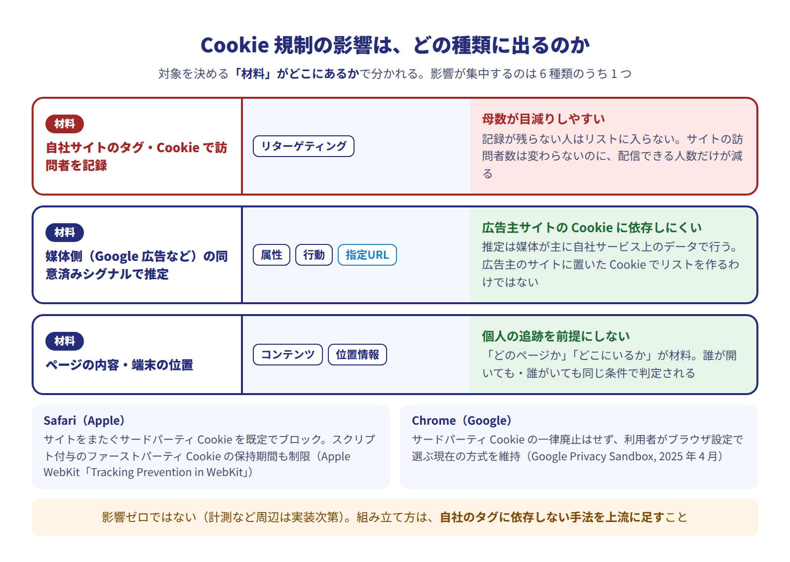 Cookie規制の影響が出る場所を6種類のターゲティング広告で示した図。自社のタグとCookieで訪問者を記録するリターゲティングは、Safariが既定でサードパーティCookieをブロックし記録が残らない人がリストに入らないため母数が目減りしやすい。属性・行動・指定URLの3種類は媒体側の同意済みシグナルで対象を推定するため広告主サイトのCookieに依存しにくく、コンテンツターゲティングと位置情報ターゲティングはページの内容や端末の位置が材料で個人の追跡を前提にしない。Chromeは利用者が設定で選ぶ方式を維持している