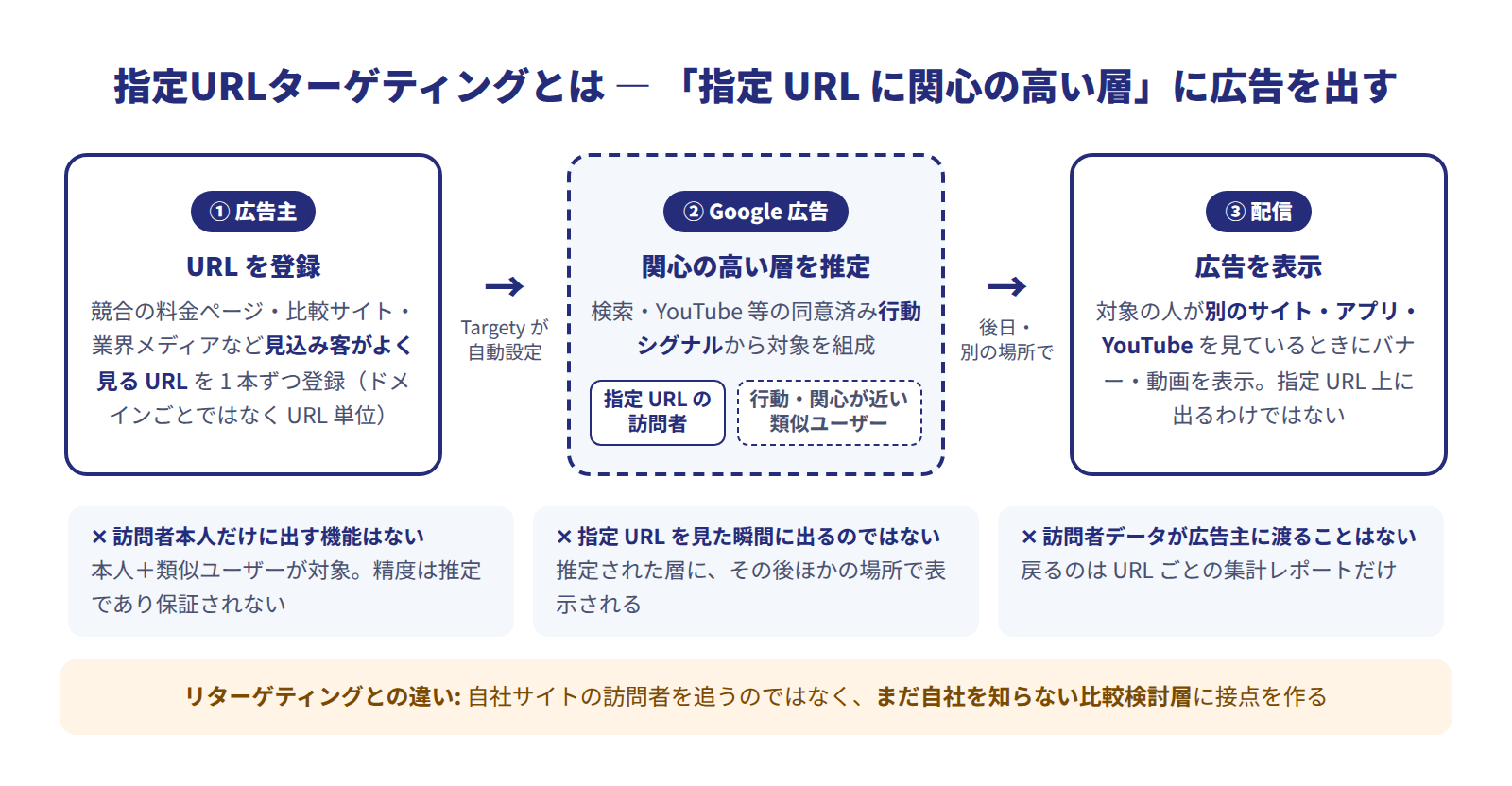 指定URLターゲティングの定義図。広告主が競合サイトや比較サイトのURLを登録すると、Google広告が行動シグナルからそのURLに関心の高い層（訪問者と類似ユーザー）を推定し、別のサイトやアプリ、YouTubeを見ているときに広告を表示する