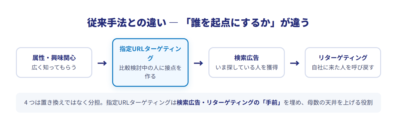 4手法の役割分担図。属性・興味関心（広く知ってもらう）→指定URLターゲティング（比較検討中の人に接点を作る）→検索広告（いま探している人を獲得）→リターゲティング（自社に来た人を呼び戻す）の順に並び、指定URLターゲティングは検索広告とリターゲティングの手前を埋める