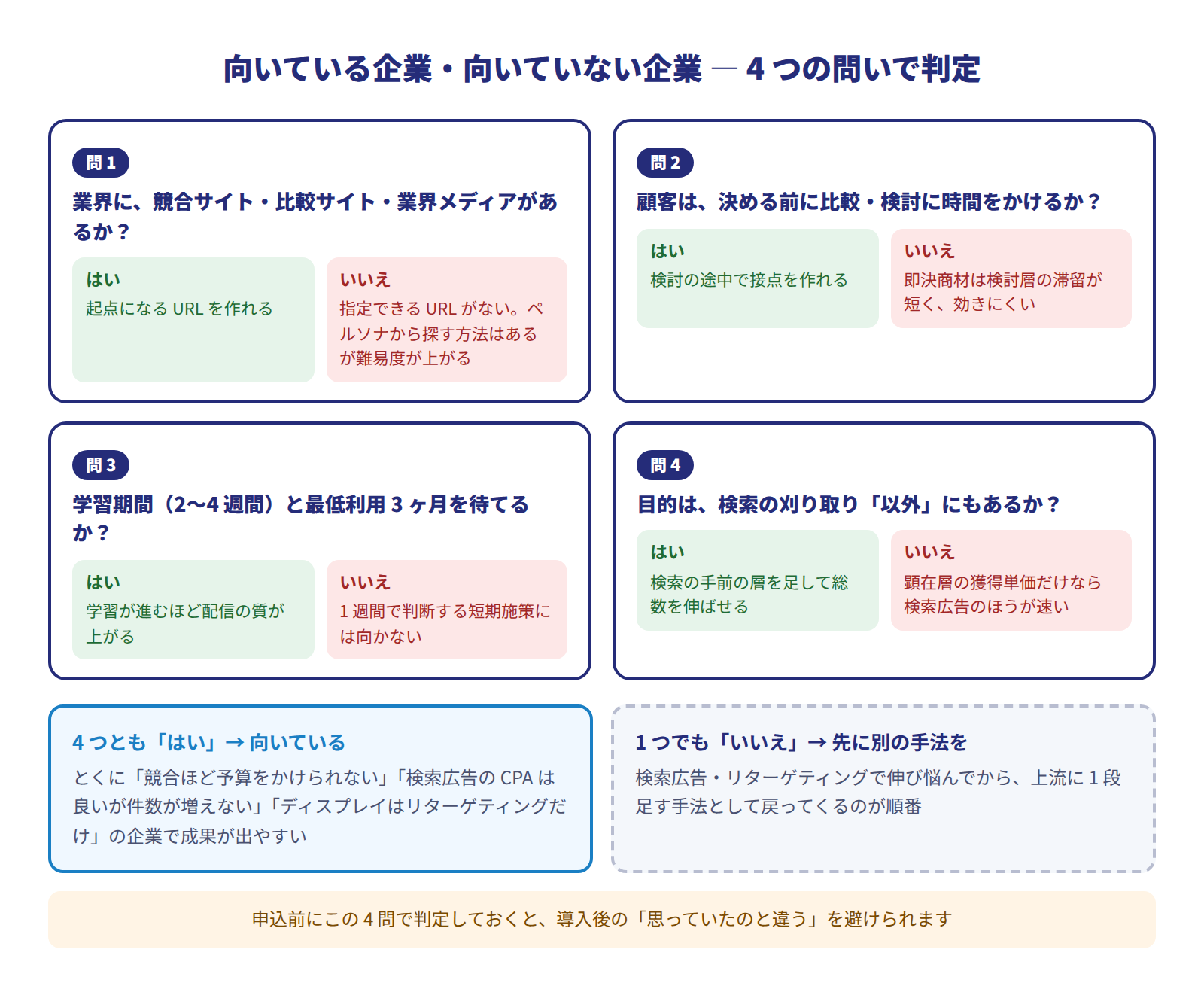 指定URLターゲティングが向く企業・向かない企業の判定図。競合や比較サイトが存在するか、顧客が検討に時間をかけるか、3ヶ月以上の学習期間を待てるか、検索の刈り取り以外の目的があるかの4問で判定