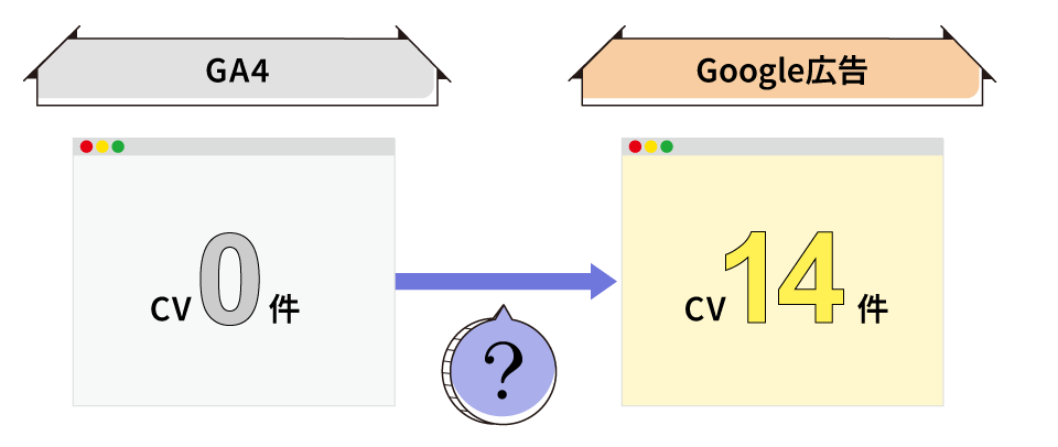 同じ期間の成果が、GA4ではコンバージョン0件、Google広告の管理画面では14件と表示され、食い違っている様子を示す図