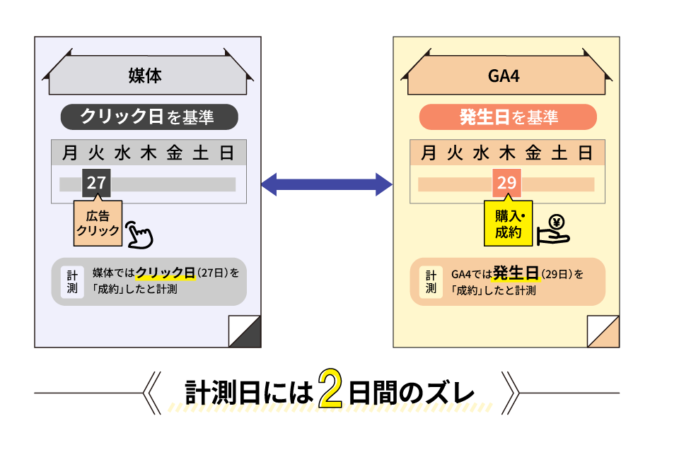 27日に広告をクリックし29日に申し込んだ場合、Google広告はクリック日の27日、GA4は発生日の29日の成果として計上し、計測日に2日間のズレが出ることを示す図