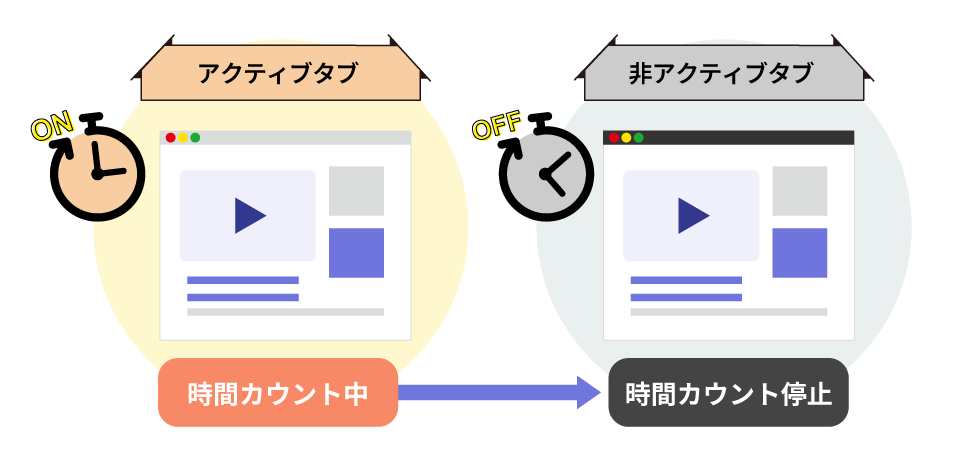 Targetyタグの滞在時間の数え方を示す図。ページを画面に表示しているアクティブタブでは時間をカウントし、別タブに切り替えた非アクティブタブではカウントを停止する