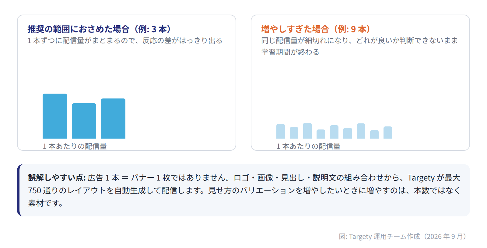 同じ配信量を 3 本に分けた場合と 9 本に分けた場合の比較。9 本では 1 本あたりの配信量が細切れになり、どれが良いか判断できないまま学習期間が終わる
