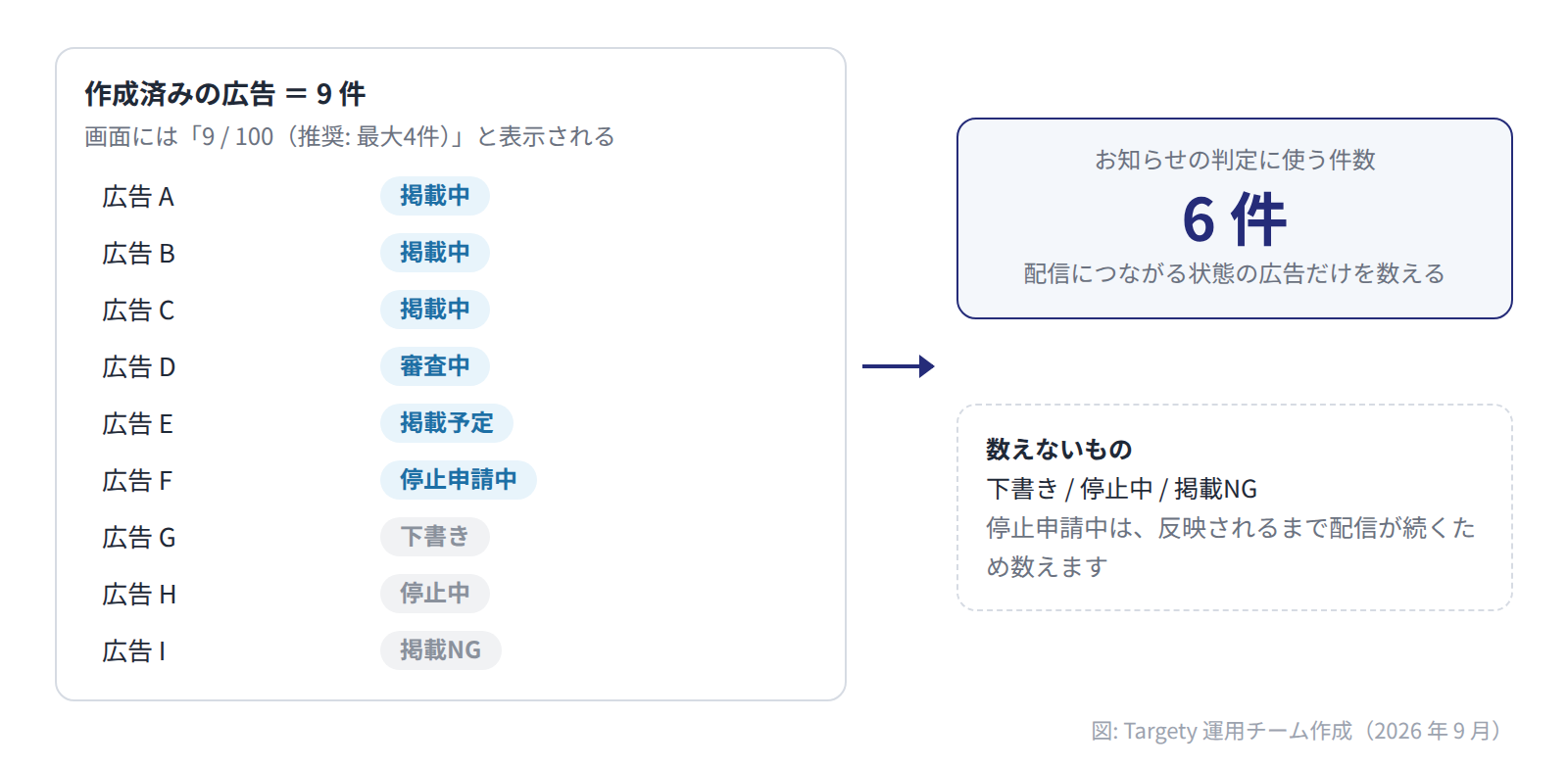 作成済み 9 件のうち、掲載中・審査中・掲載予定・停止申請中の 6 件だけがお知らせの判定に使われ、下書き・停止中・掲載NG の 3 件は数えられない
