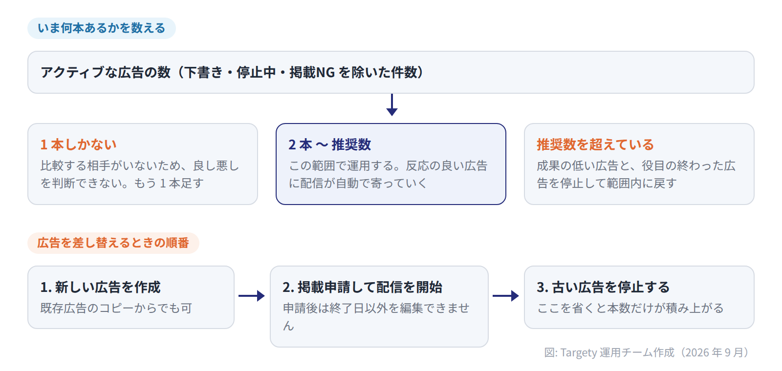 アクティブな広告数から本数を判断するフロー。1 本なら追加、2 本から推奨数までは適正、推奨数超なら停止して戻す。差し替えは新規作成、掲載申請、旧広告の停止の順