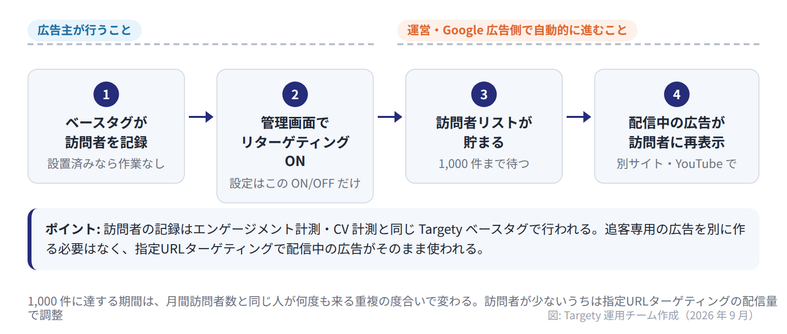 Targety のリターゲティングが動く 4 段階。ベースタグが訪問者を記録し、リストが 1,000 件を超えると、指定URLターゲティングと同じ広告がその訪問者に再表示される