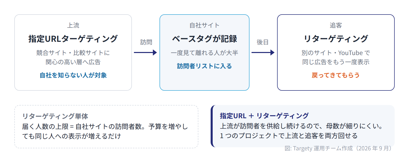指定URLターゲティングが競合サイトや比較サイトに関心の高い層を自社サイトへ連れてきて、その訪問者がリターゲティングのリストに入り、後日もう一度広告が届く流れ