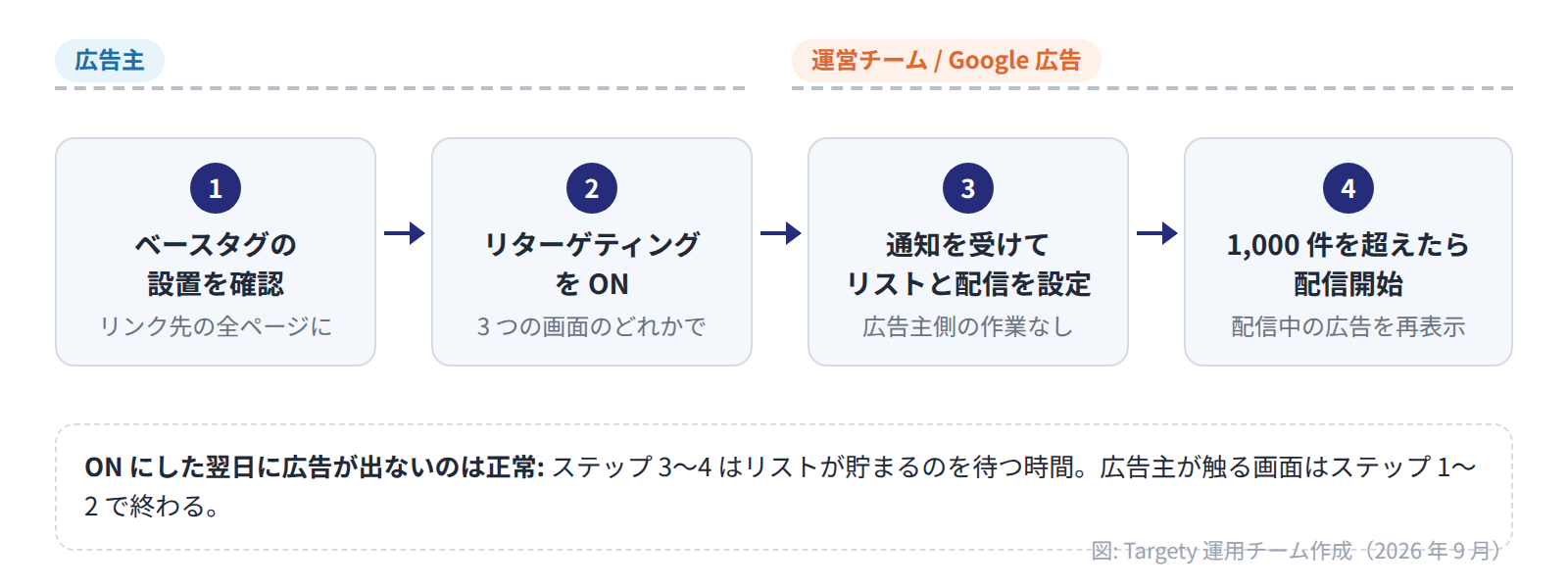 リターゲティングを ON にしてから配信が始まるまでの流れ。ベースタグ確認、管理画面で ON、運営側でリスト作成、1,000 件蓄積で配信開始。広告主の作業は最初の 2 つだけ