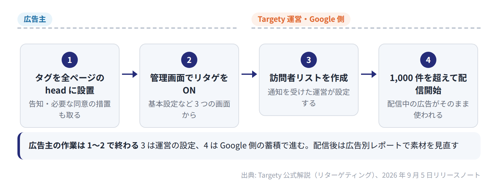 Targety のリターゲティングは広告主がタグ設置と ON を行い、運営がリストを設定し、1,000 件を超えてから配信が始まる