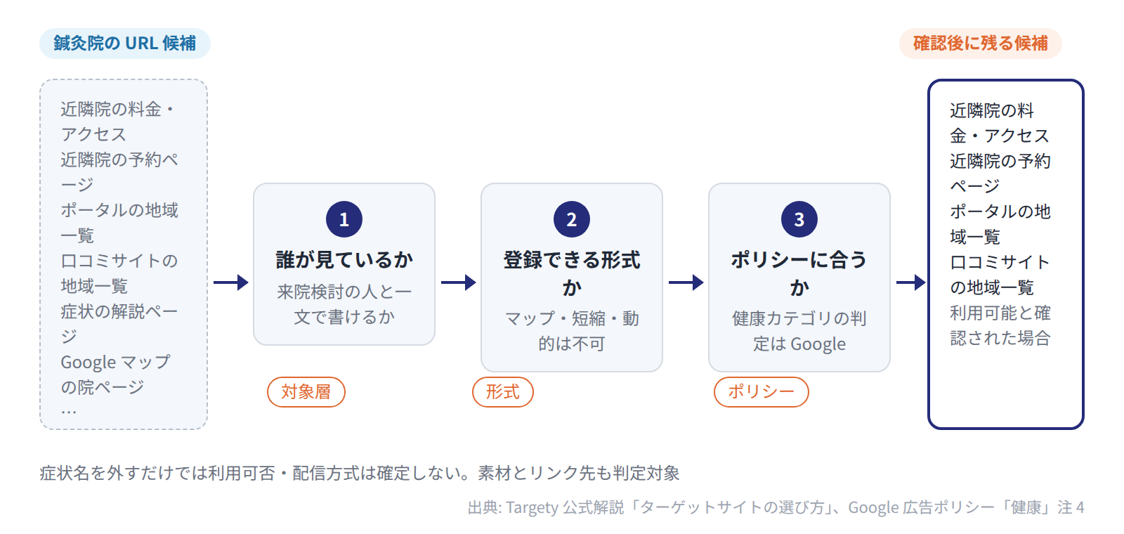 鍼灸院の URL 候補を対象層・形式・ポリシーの 3 つで絞る図。残る候補は健康カテゴリに該当しないと確認された場合に使う