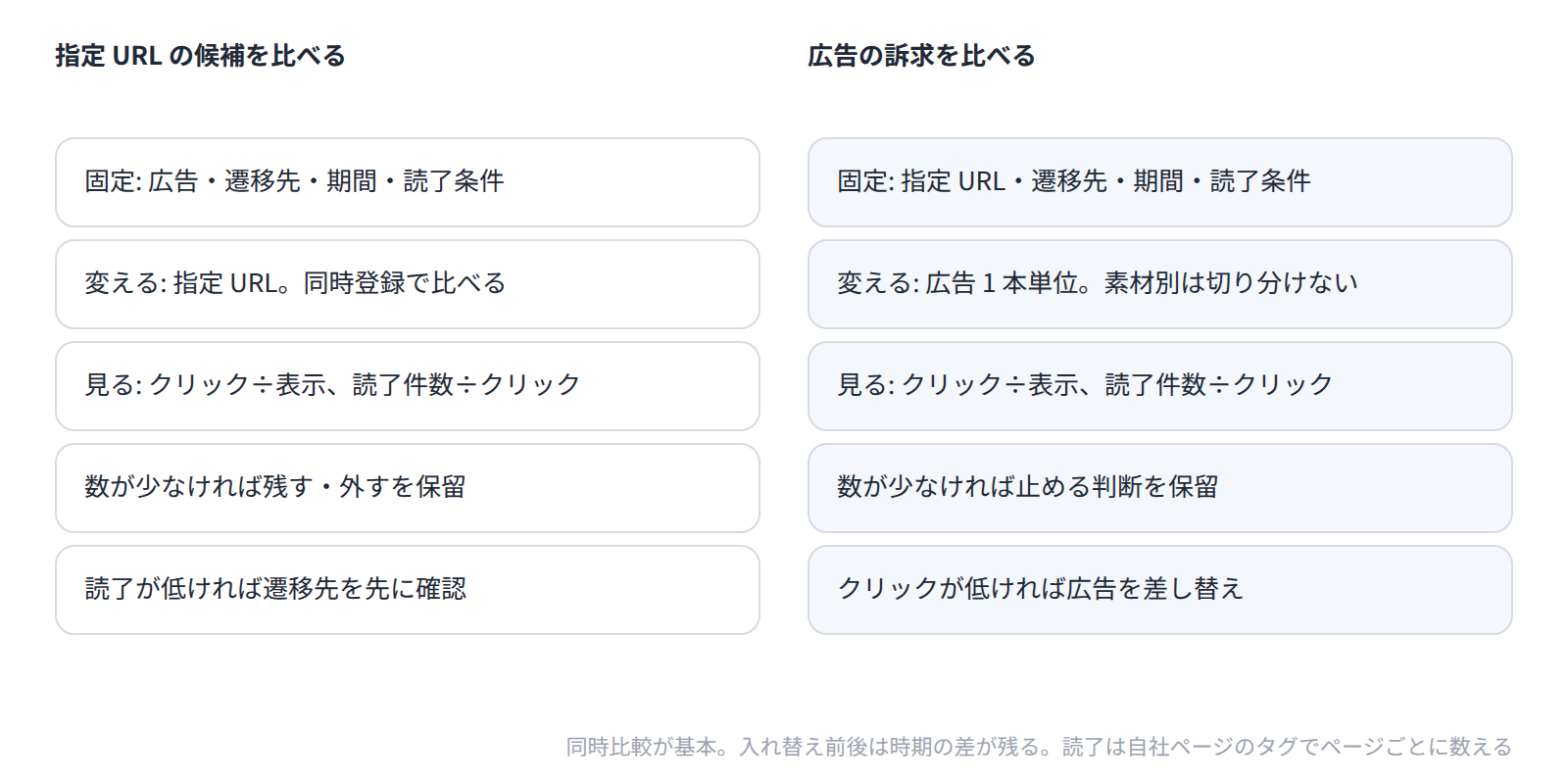 指定 URL を比べる検証と広告を比べる検証は分け、割合で読み、少数なら保留し、読了が低ければ遷移先を先に確かめる