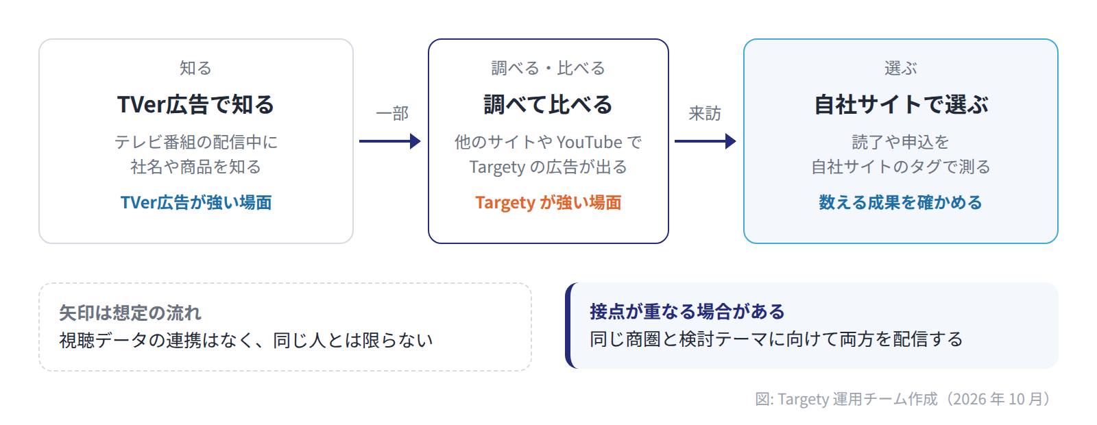 動画で知った人の一部が調べて比べる場面で Targety の広告が出て、自社サイトで選ぶ想定の流れ。視聴データの連携はなく、接点が重なる場合があることを示す図。