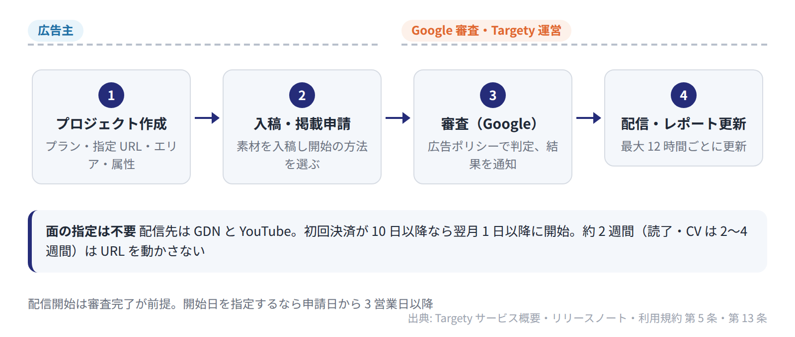 Targety で GDN に配信する登録後の 4 手順。広告主はプロジェクト作成と入稿まで、審査と配信は Google と運営側が進める