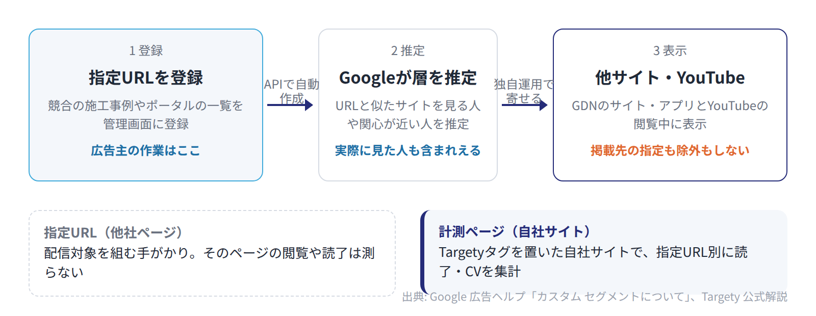 指定URLは配信対象を組む手がかりで、広告は他のサイトやYouTubeに表示され、読了は自社サイトで測る