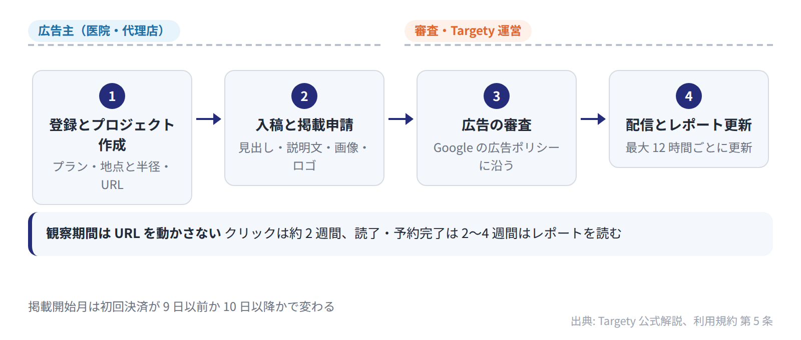 広告主はユーザー登録からプロジェクト作成と入稿・掲載申請まで行い、審査を経て配信とレポート更新が始まる
