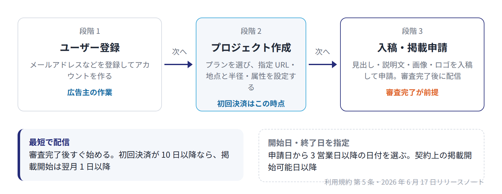 ユーザー登録、プロジェクト作成、入稿・掲載申請の 3 段階を広告主が進め、審査完了後に最短か日付指定で配信を始める