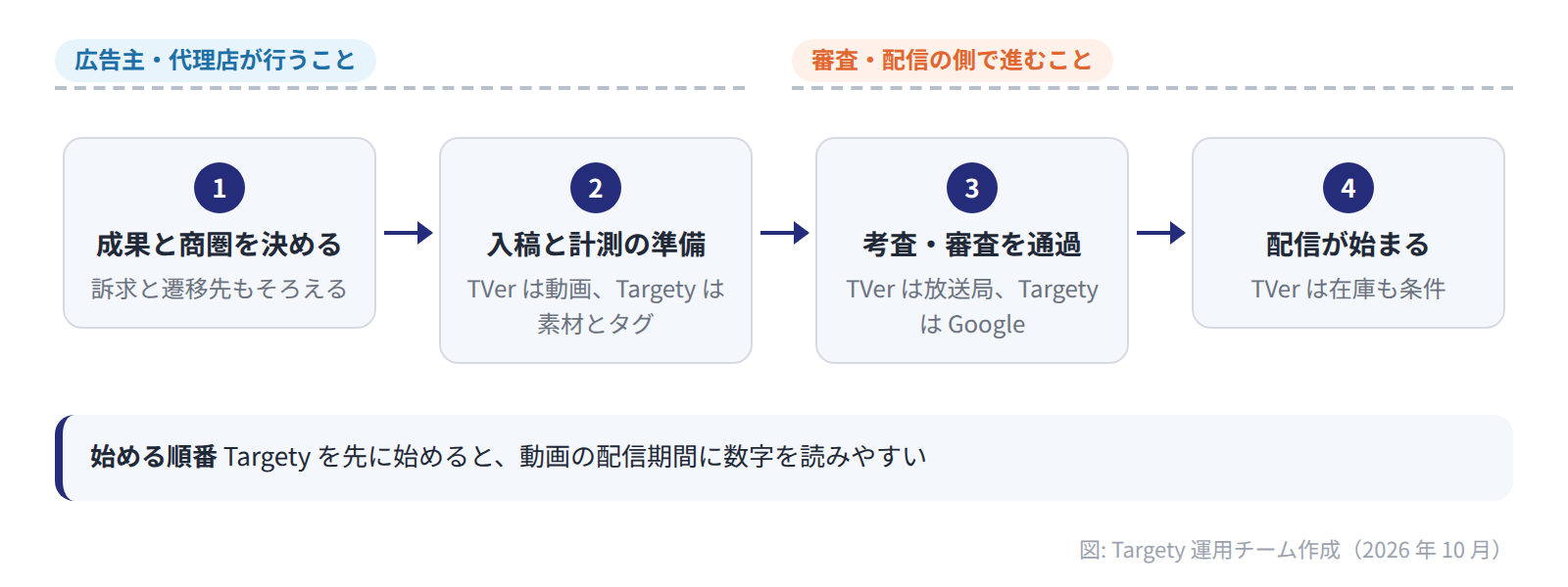 広告主と代理店が成果と商圏を決め、入稿とタグ設置などの計測準備をし、放送局の考査と Google の審査を経て配信が始まる 4 手順の図。