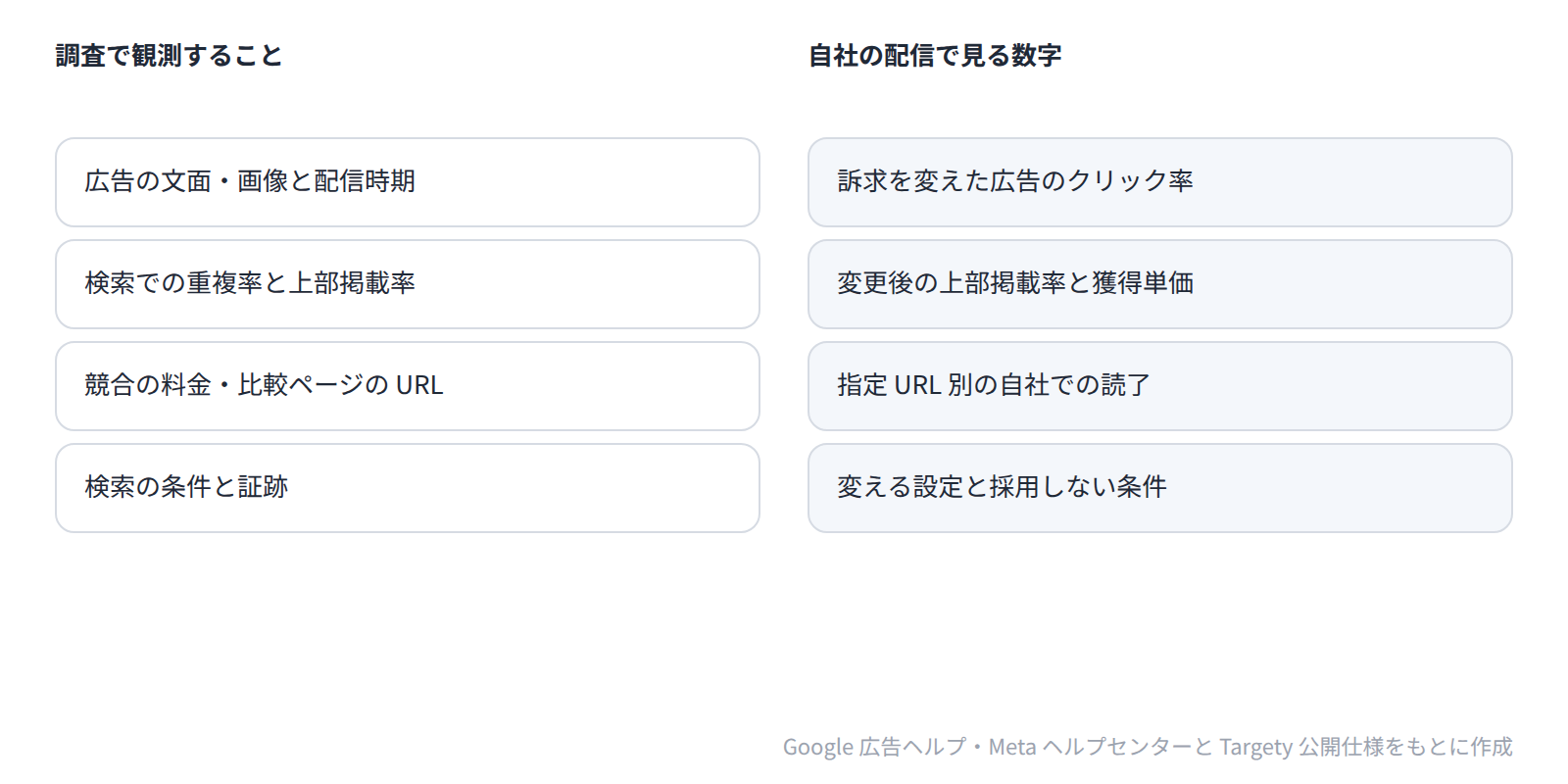 調査で観測できるのは競合の広告の内容・時期と検索オークション上の重なりで、自社への反応は自社の配信の数字で確かめることを示す対応表。