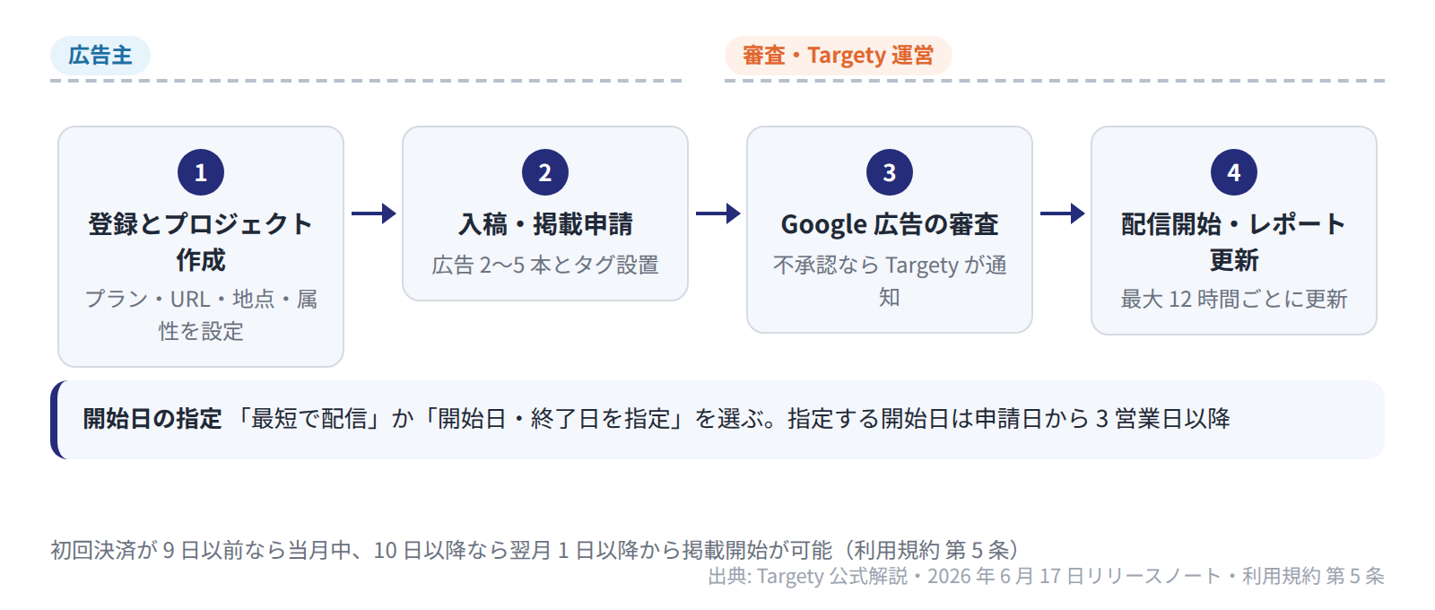 広告主がプロジェクト作成と入稿・掲載申請を行い、審査を経て配信が始まりレポートが更新される4段階