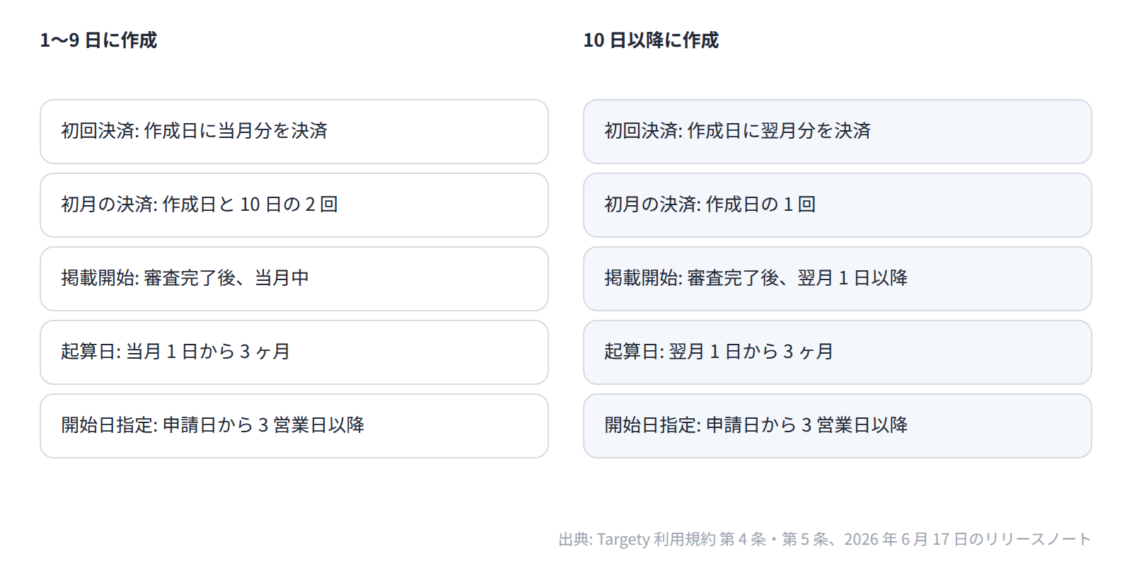 プロジェクト作成日が 9 日以前か 10 日以降かで、初月の決済回数・掲載を始められる月・最低利用期間の起算日が変わる