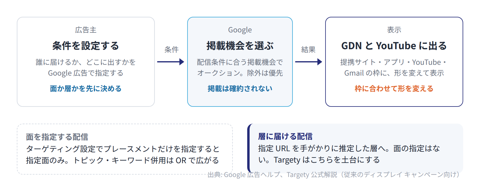 GDN では広告主が条件を設定し、掲載機会はオークションで決まる。コンテンツ条件をプレースメントのみにすると選択した面に掲載候補を限定できる