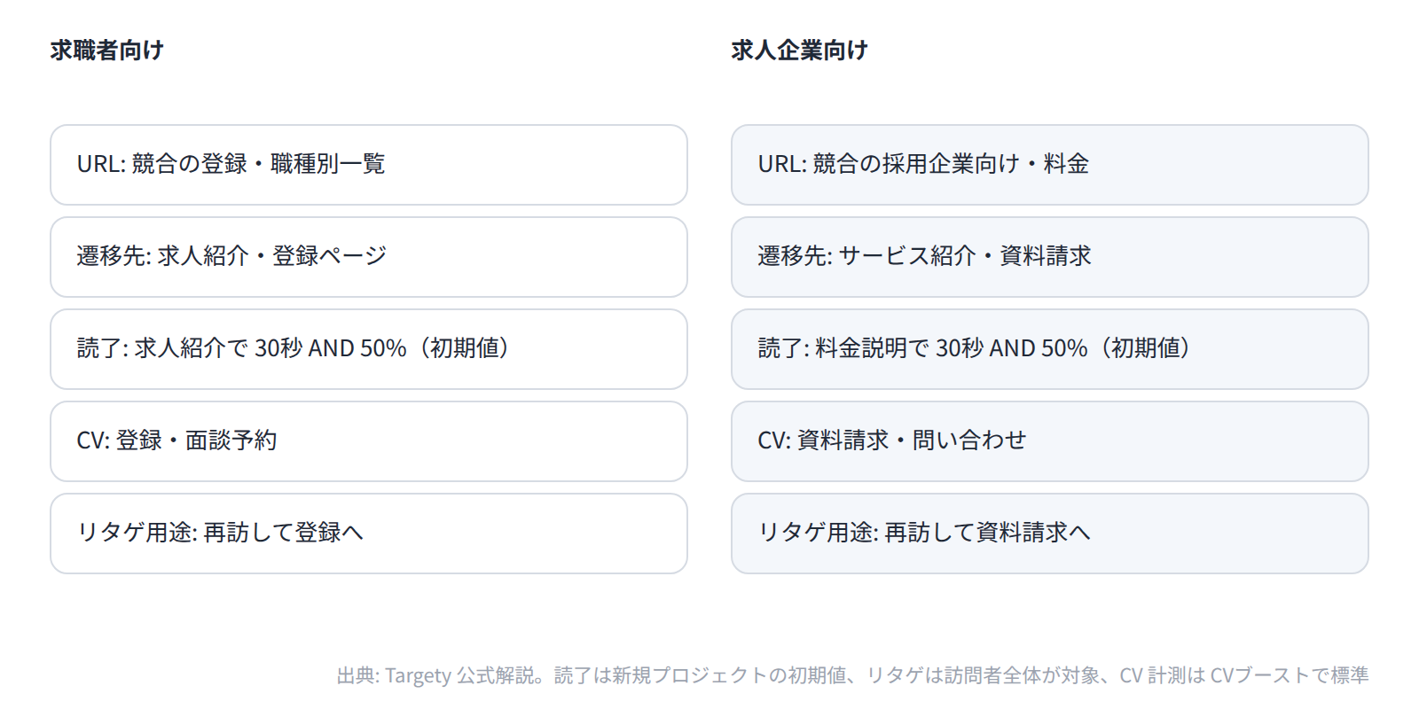 求職者向けと求人企業向けでは、指定 URL・遷移先・読了に使うページ・CV が異なり、プロジェクトを分けて設計する
