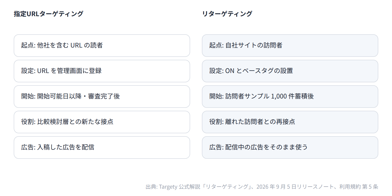 指定URLターゲティングは他社を含む URL の読者が起点、リターゲティングは自社サイトの訪問者が起点で、1 つのプロジェクトで併用できる。