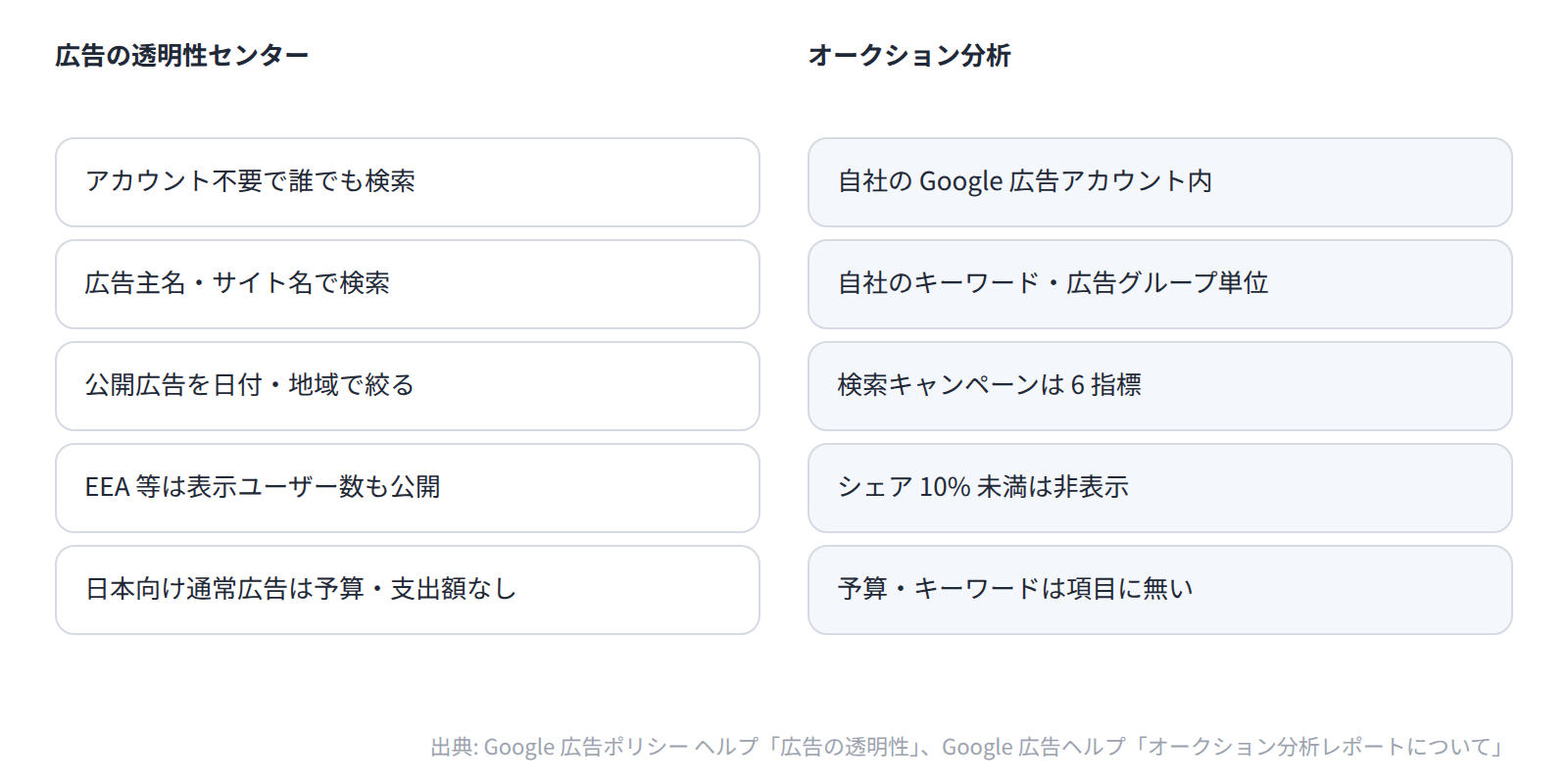 広告の透明性センターは誰でも広告文と配信実績を調べられ、オークション分析は自社アカウント内で競合との重なりを検索キャンペーンなら 6 指標で読む。