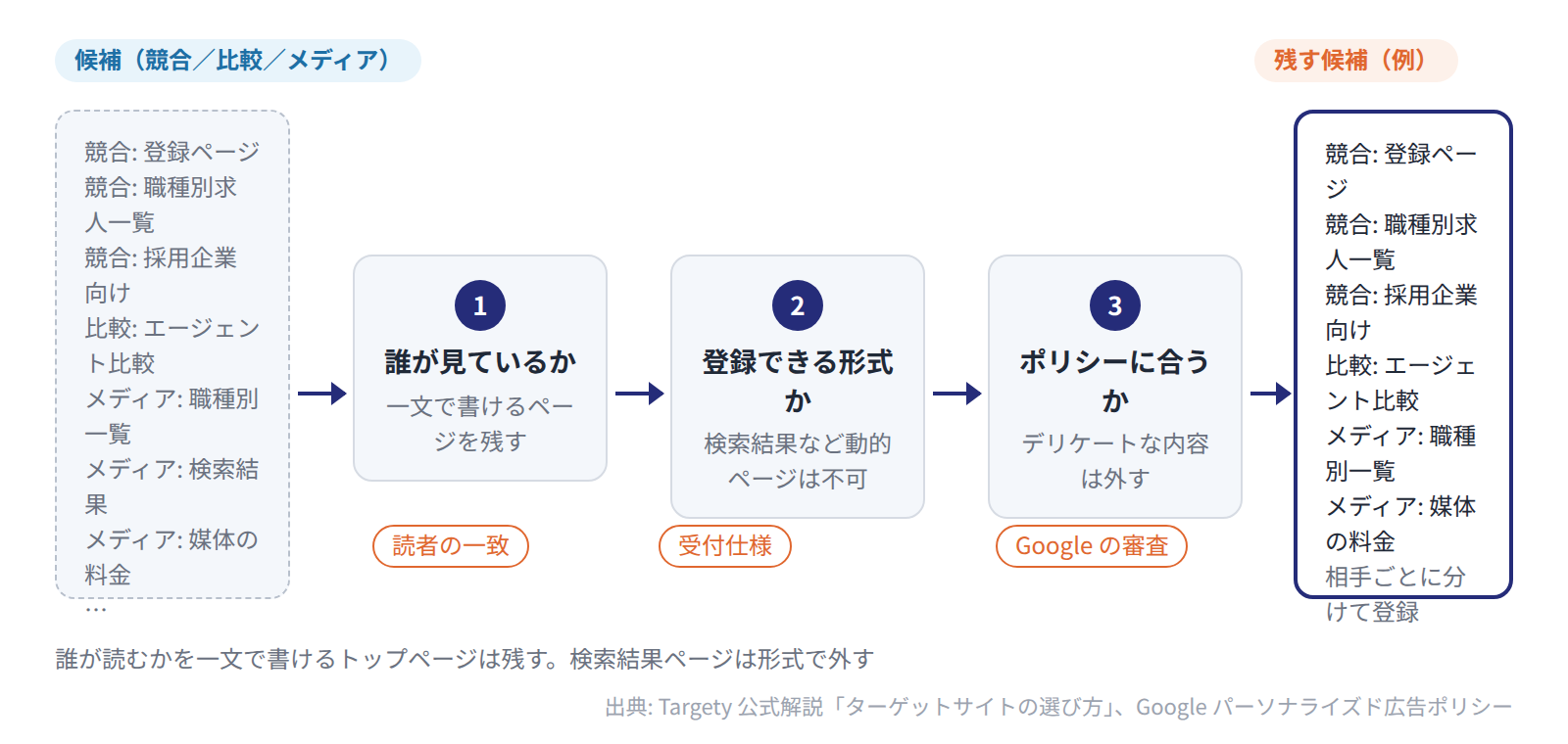 URL 候補は競合・比較・メディアの 3 起点から出し、誰が見ているか・登録できる形式か・ポリシーの順で絞って相手別に登録する