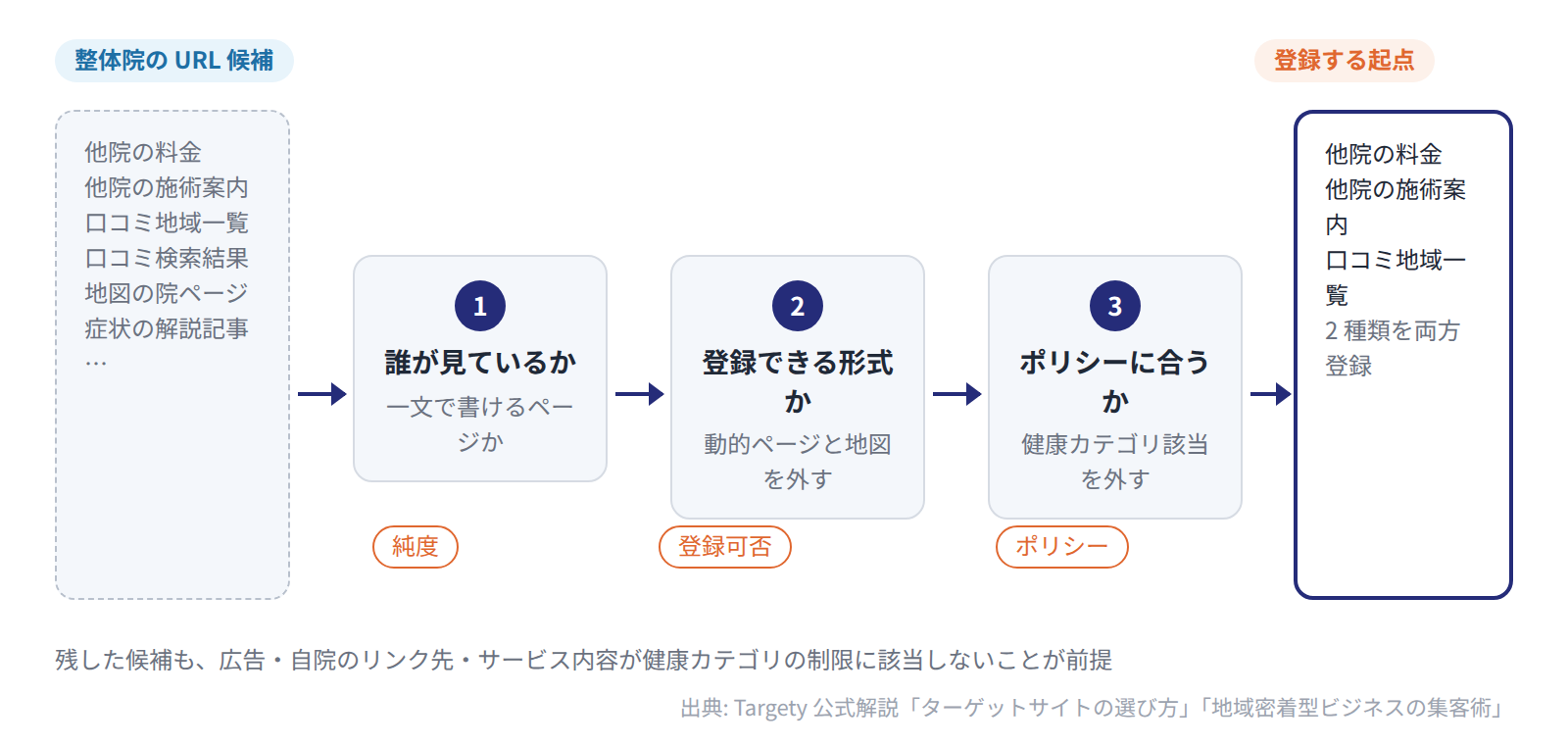 整体院の URL 候補は純度・登録できる形式・広告ポリシーの 3 段階で絞り、近隣院のページと地域一覧を残す