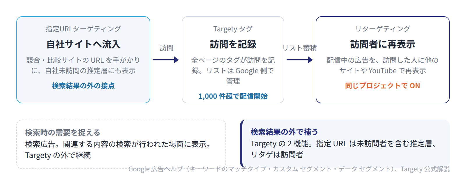 検索広告は検索時の需要を捉え、Targety の 2 機能は検索結果の外で接点を補う。指定 URL の訪問者がリターゲティングにつながる