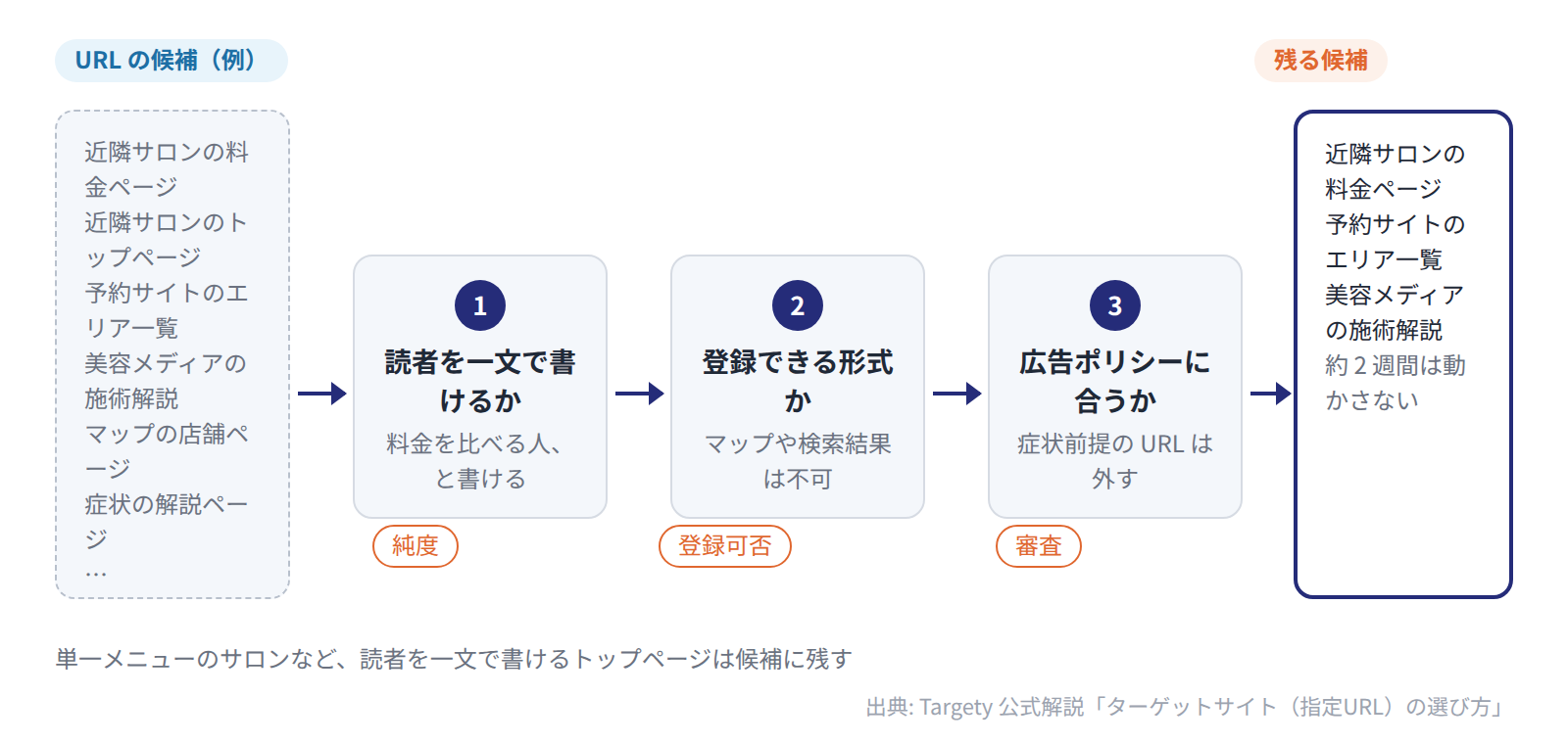 エステサロンの URL 候補は、読者を一文で書けるか・登録できる形式か・広告ポリシーに合うかの順で絞り込む