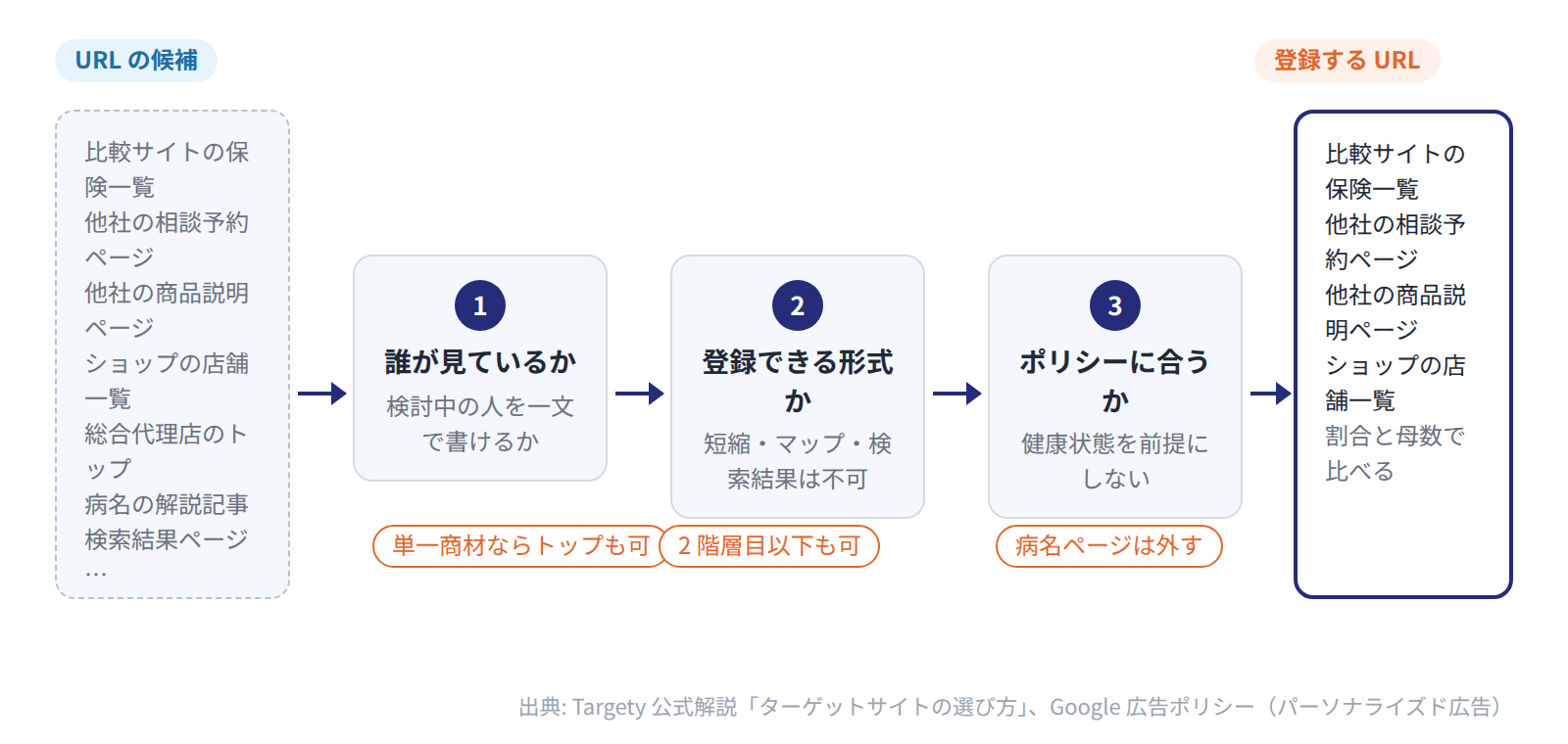 保険代理店の指定 URL 候補を、誰が見ているか・登録できる形式か・広告ポリシーに合うかの順に絞り込む