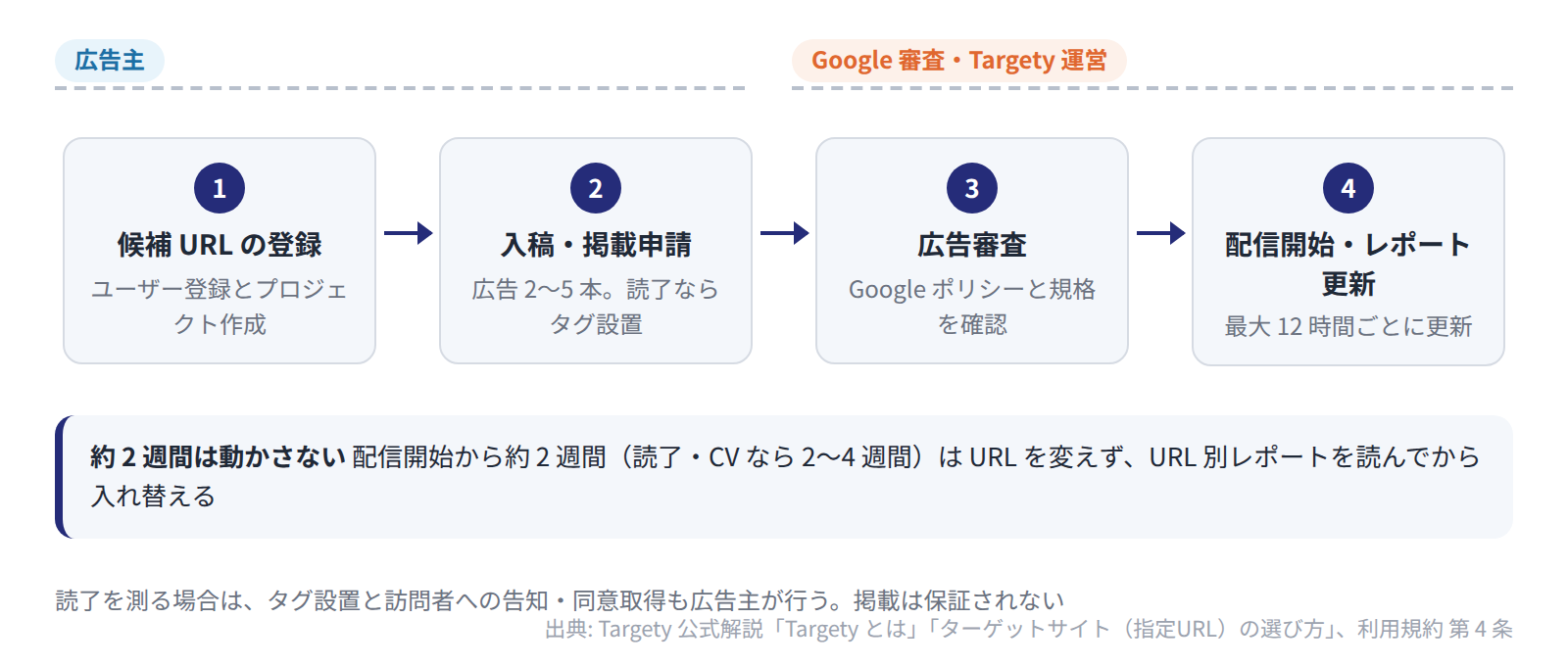 広告主は候補 URL の登録と入稿・掲載申請を行い、読了を測る場合はタグ設置と告知も行う。審査と配信は Google と運営側で進む。