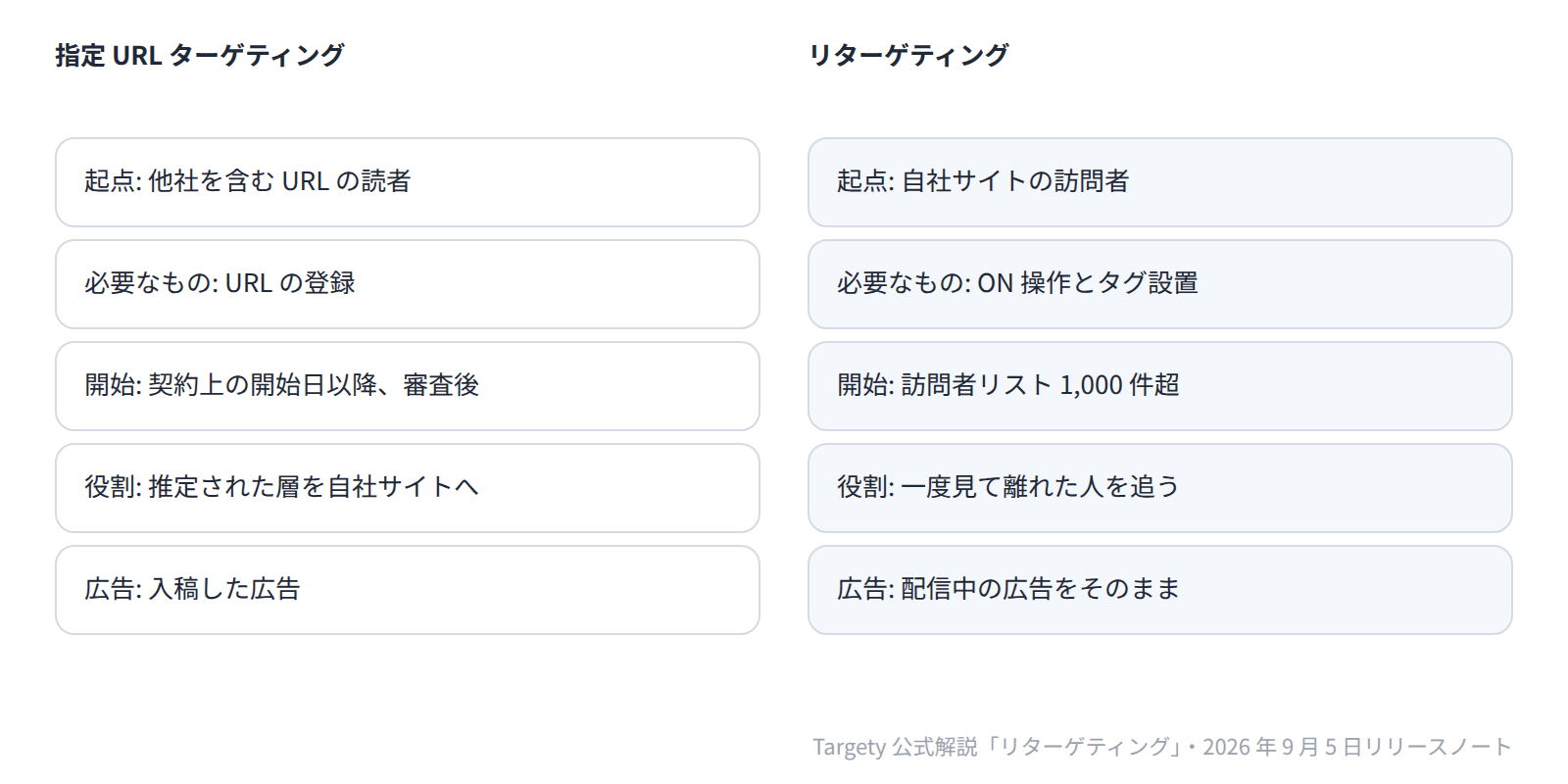 指定 URL ターゲティングは他社 URL の読者が起点、リターゲティングは自社サイトの訪問者が起点で、1 つのプロジェクトで併用できる