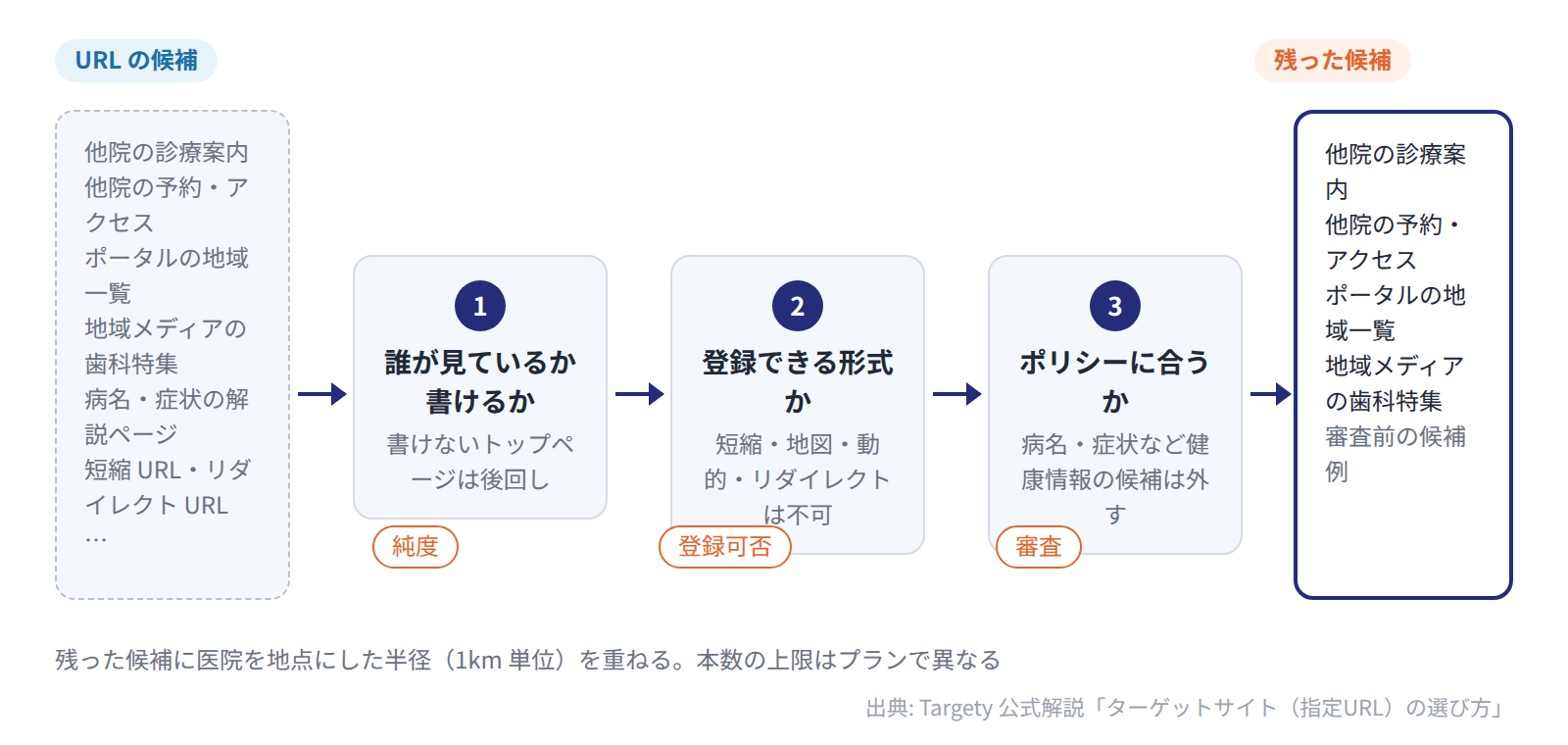 歯科医院の URL 候補を、誰が見ているか・登録できる形式か・ポリシーに合うかの 3 段階で絞り、残った候補に医院からの半径を重ねる
