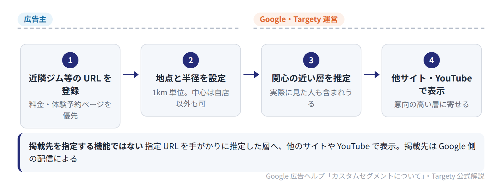 指定 URL とエリアを広告主が登録し、Google が関心の近い層を推定して他のサイトや YouTube で表示する 4 段階