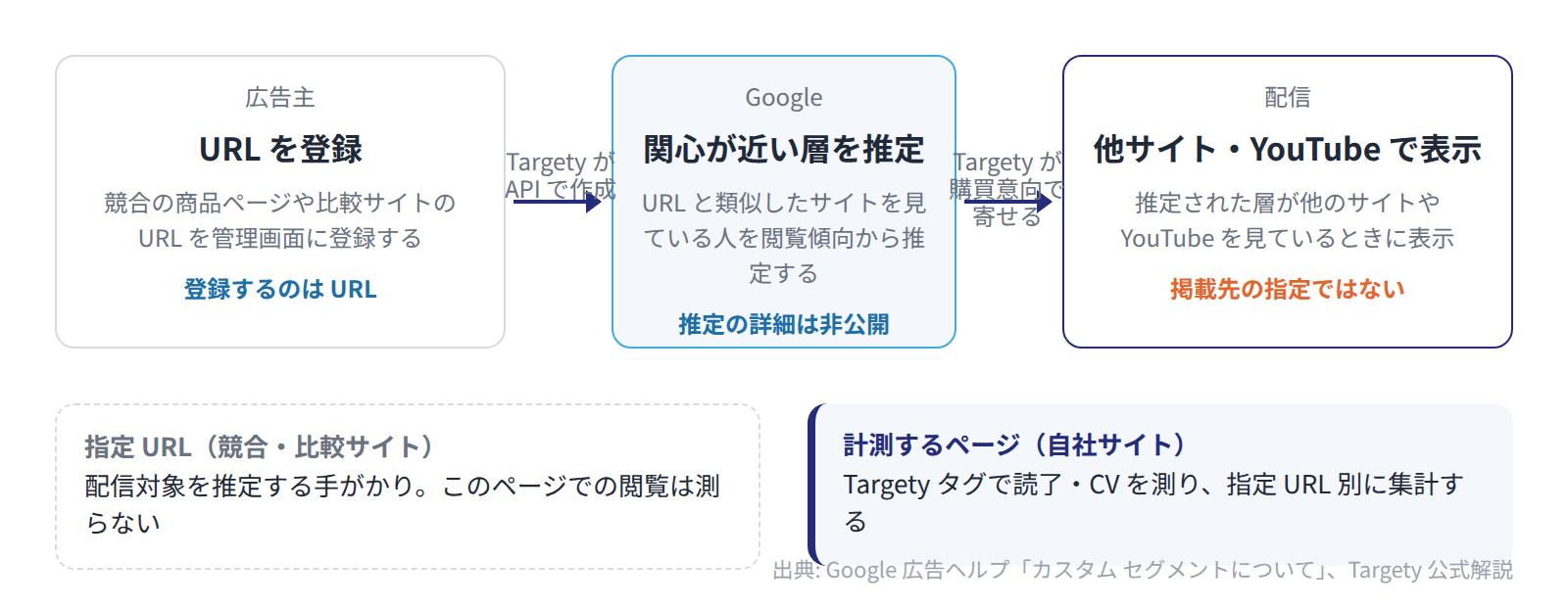 指定 URL は配信対象を推定する手がかりで、Targety が購買意向の高い層へ寄せ、広告は他のサイトや YouTube に表示される。