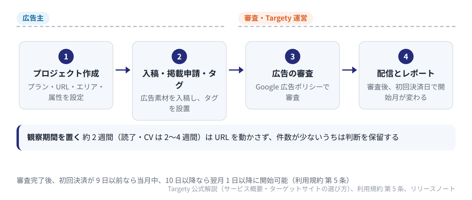 広告主がプロジェクト作成と入稿・掲載申請・タグ設置を行い、審査完了後、初回決済日に応じた開始可能月から配信が始まる