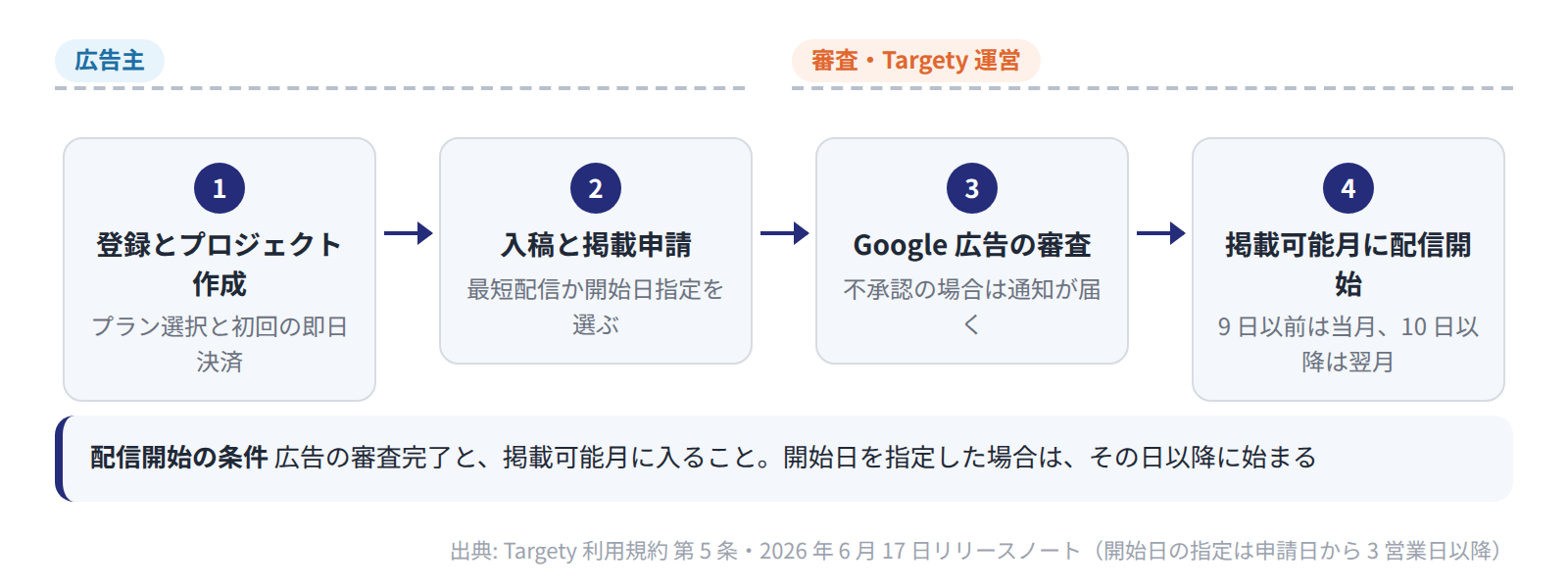 広告主が登録・作成・入稿・申請を行い、審査完了と掲載可能月の条件がそろうと最短配信の場合は配信が始まる